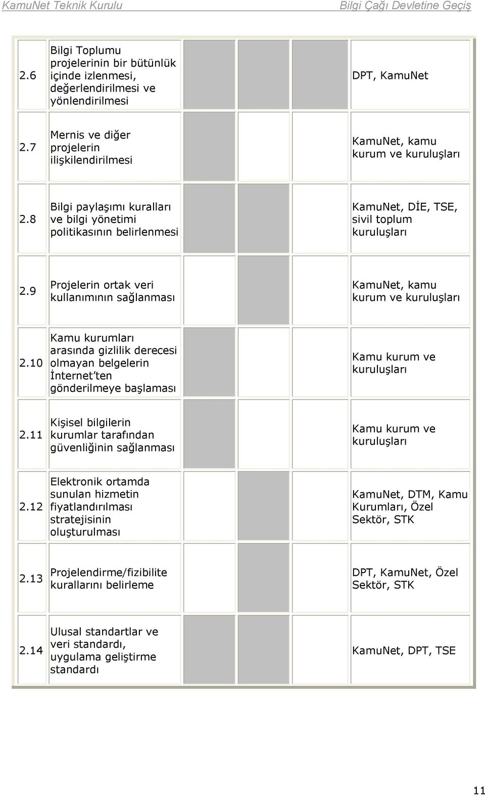 9 Projelerin ortak veri kullanımının sağlanması KamuNet, kamu kurum ve kuruluşları 2.