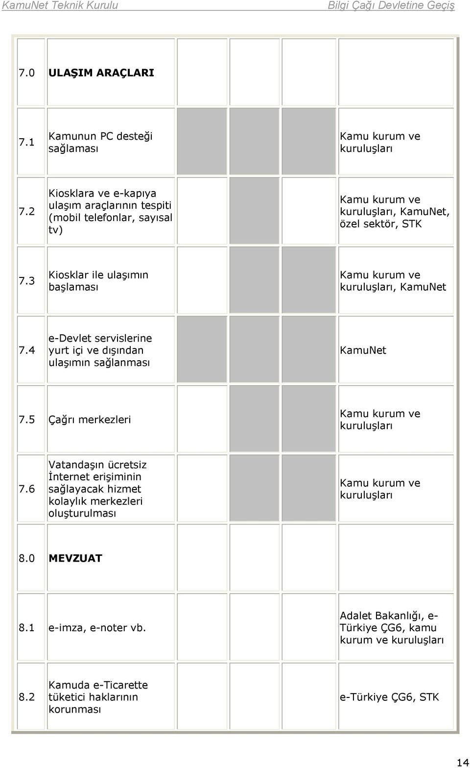 3 Kiosklar ile ulaşımın başlaması Kamu kurum ve kuruluşları, KamuNet 7.4 e-devlet servislerine yurt içi ve dışından ulaşımın sağlanması KamuNet 7.