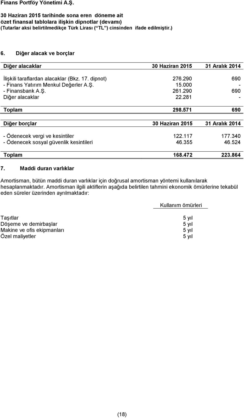 524 Toplam 168.472 223.864 7. Maddi duran varlıklar Amortisman, bütün maddi duran varlıklar için doğrusal amortisman yöntemi kullanılarak hesaplanmaktadır.