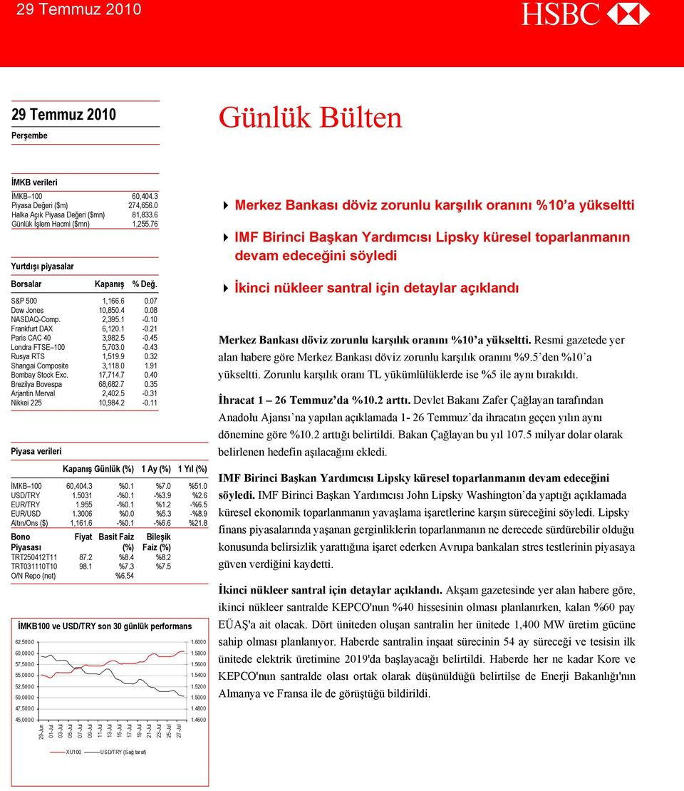 43 Rusya RTS 1,519.9 0.32 Shangai Composite 3,118.0 1.91 Bombay Stock Exc. 17,714.7 0.40 Brezilya Bovespa 68,682.7 0.35 Arjantin Merval 2,402.5-0.31 Nikkei 225 10,984.2-0.