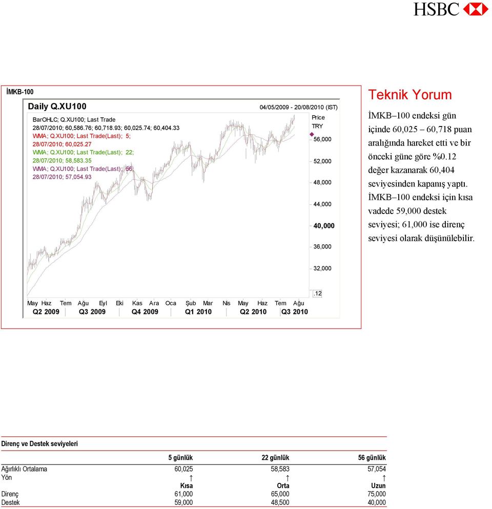 93 04/05/2009-20/08/2010 (IST) Price TRY 56,000 52,000 48,000 44,000 40,000 36,000 Teknik Yorum İMKB 100 endeksi gün içinde 60,025 60,718 puan aralığında hareket etti ve bir önceki güne göre %0.