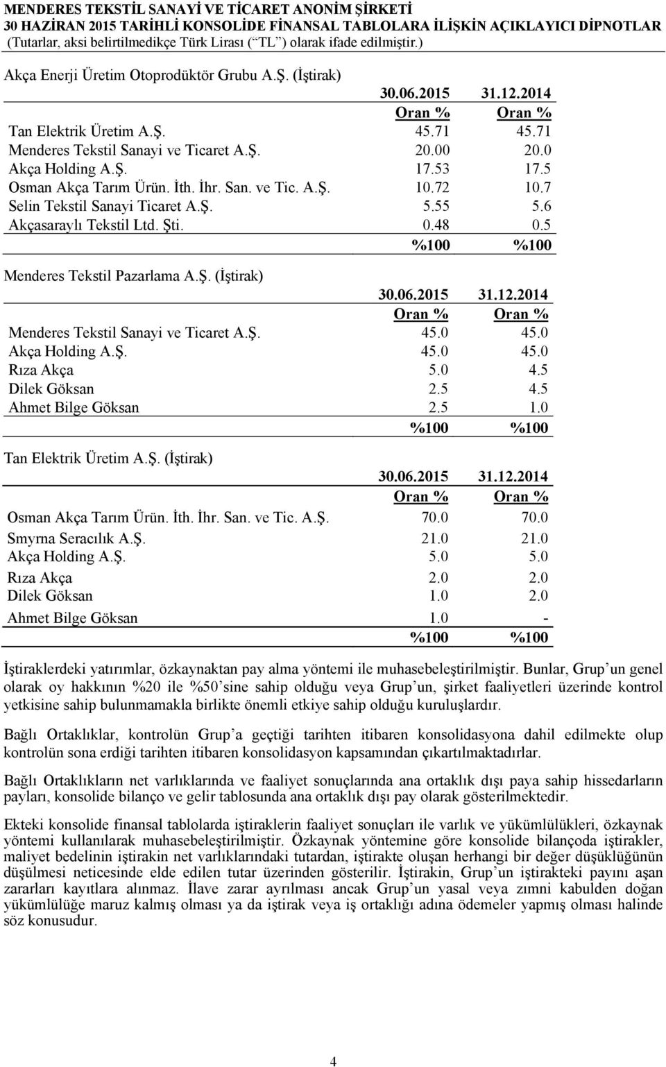 Ş. 45.0 45.0 Akça Holding A.Ş. 45.0 45.0 Rıza Akça 5.0 4.5 Dilek Göksan 2.5 4.5 Ahmet Bilge Göksan 2.5 1.0 %100 %100 Tan Elektrik Üretim A.Ş. (İştirak) Oran % Oran % Osman Akça Tarım Ürün. İth. İhr.