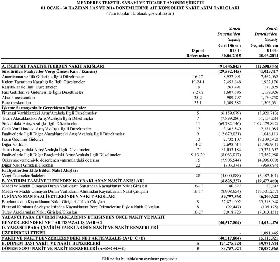 İŞLETME FAALİYETLERDEN NAKİT AKIŞLARI (91,486,845) (12,698,686) Sürdürülen Faaliyetler Vergi Öncesi Karı / (Zararı) (29,552,445) 41,023,417 Amortisman ve İtfa Gideri ile İlgili Düzeltmeler 16-17