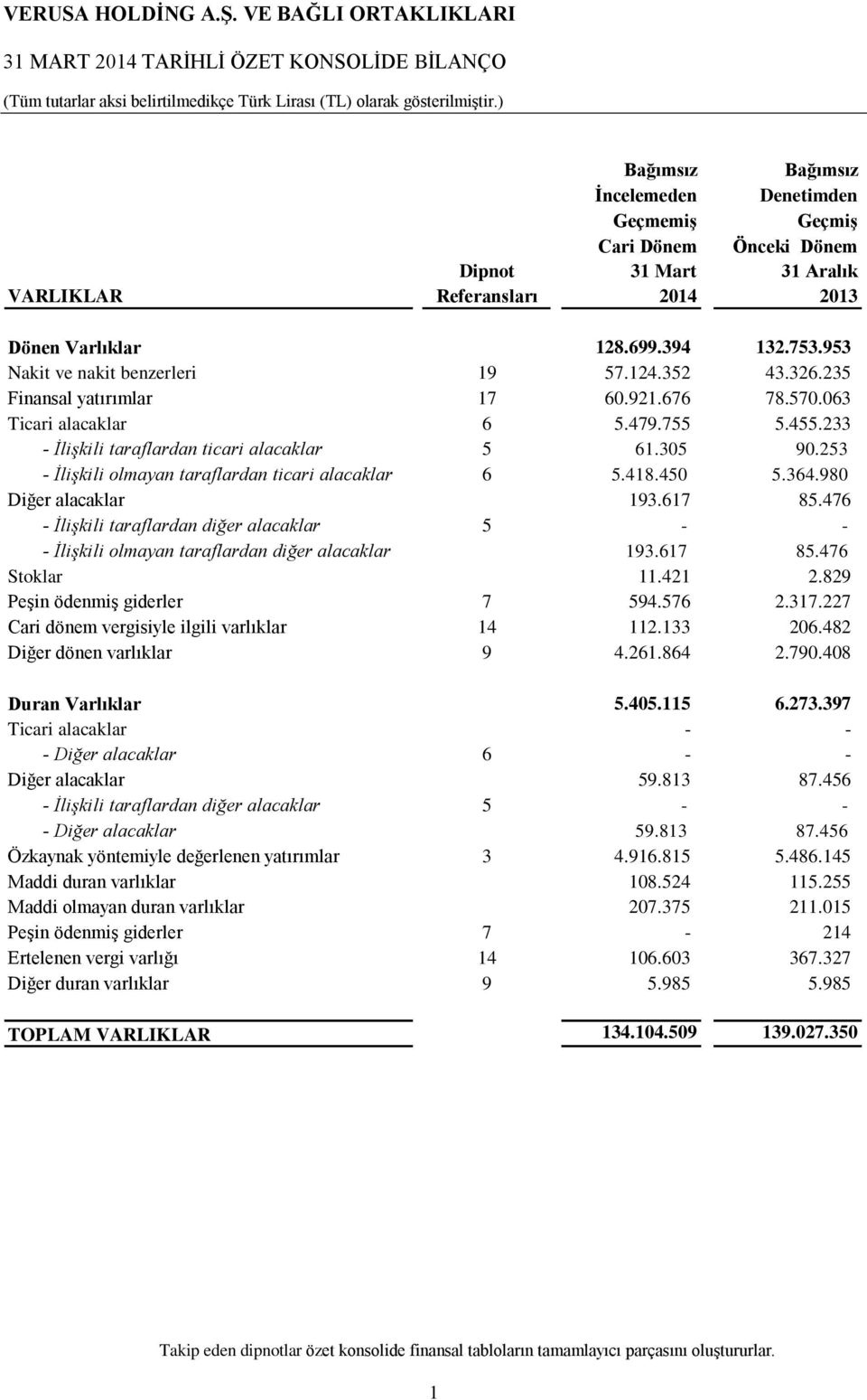 352 43.326.235 Finansal yatırımlar 17 60.921.676 78.570.063 Ticari alacaklar 6 5.479.755 5.455.233 - İlişkili taraflardan ticari alacaklar 5 61.305 90.