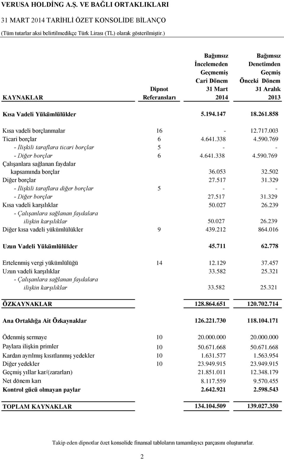 858 Kısa vadeli borçlanmalar 16-12.717.003 Ticari borçlar 6 4.641.338 4.590.769 - İlişkili taraflara ticari borçlar 5 - - - Diğer borçlar 6 4.641.338 4.590.769 Çalışanlara sağlanan faydalar kapsamında borçlar 36.