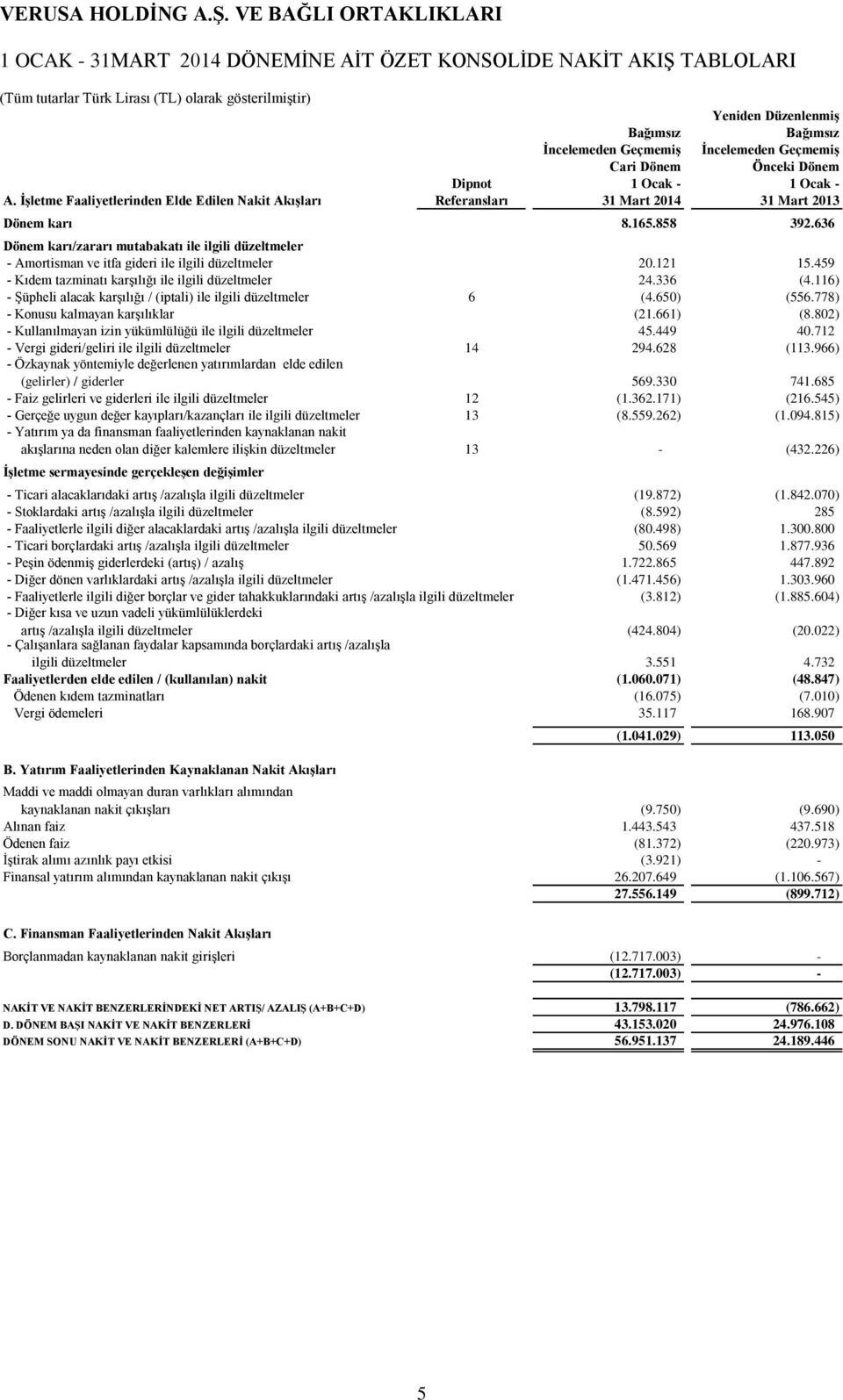 636 Dönem karı/zararı mutabakatı ile ilgili düzeltmeler - Amortisman ve itfa gideri ile ilgili düzeltmeler 20.121 15.459 - Kıdem tazminatı karşılığı ile ilgili düzeltmeler 24.336 (4.