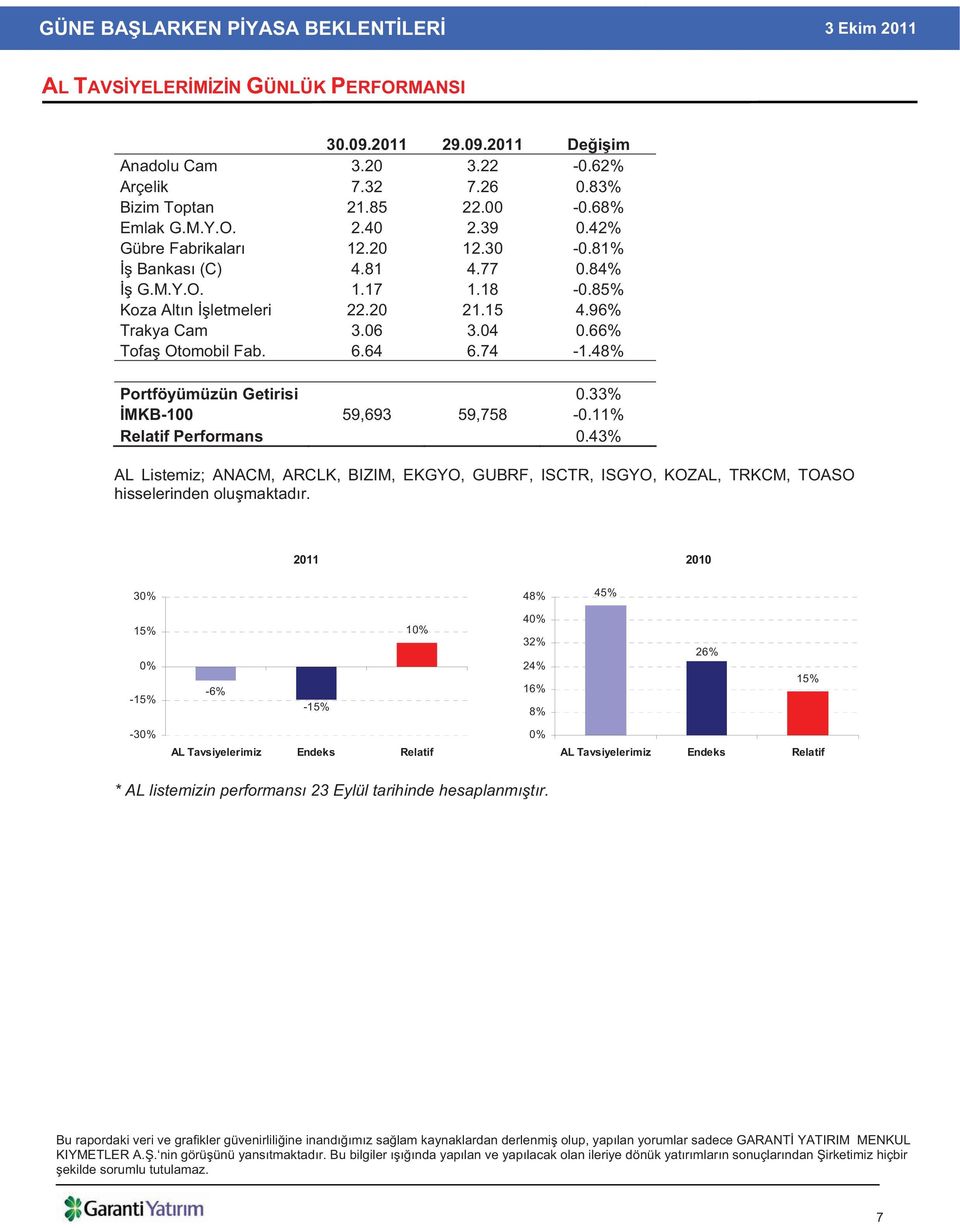 48% Portföyümüzün Getirisi 0.33% MKB-100 59,693 59,758-0.11% Relatif Performans 0.