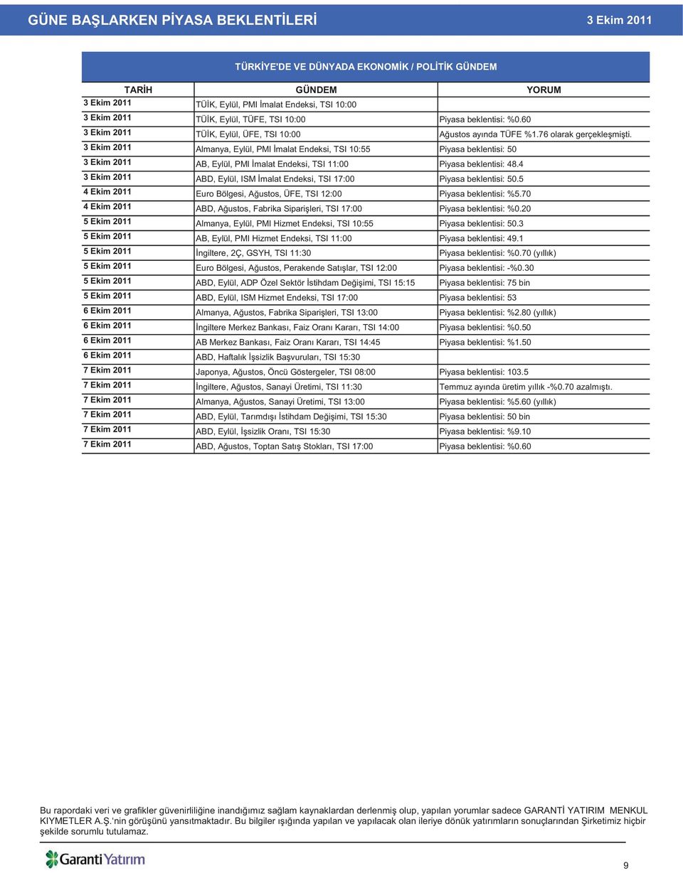 3 Ekim 2011 Almanya, Eylül, PMI malat Endeksi, TSI 10:55 Piyasa beklentisi: 50 3 Ekim 2011 AB, Eylül, PMI malat Endeksi, TSI 11:00 Piyasa beklentisi: 48.