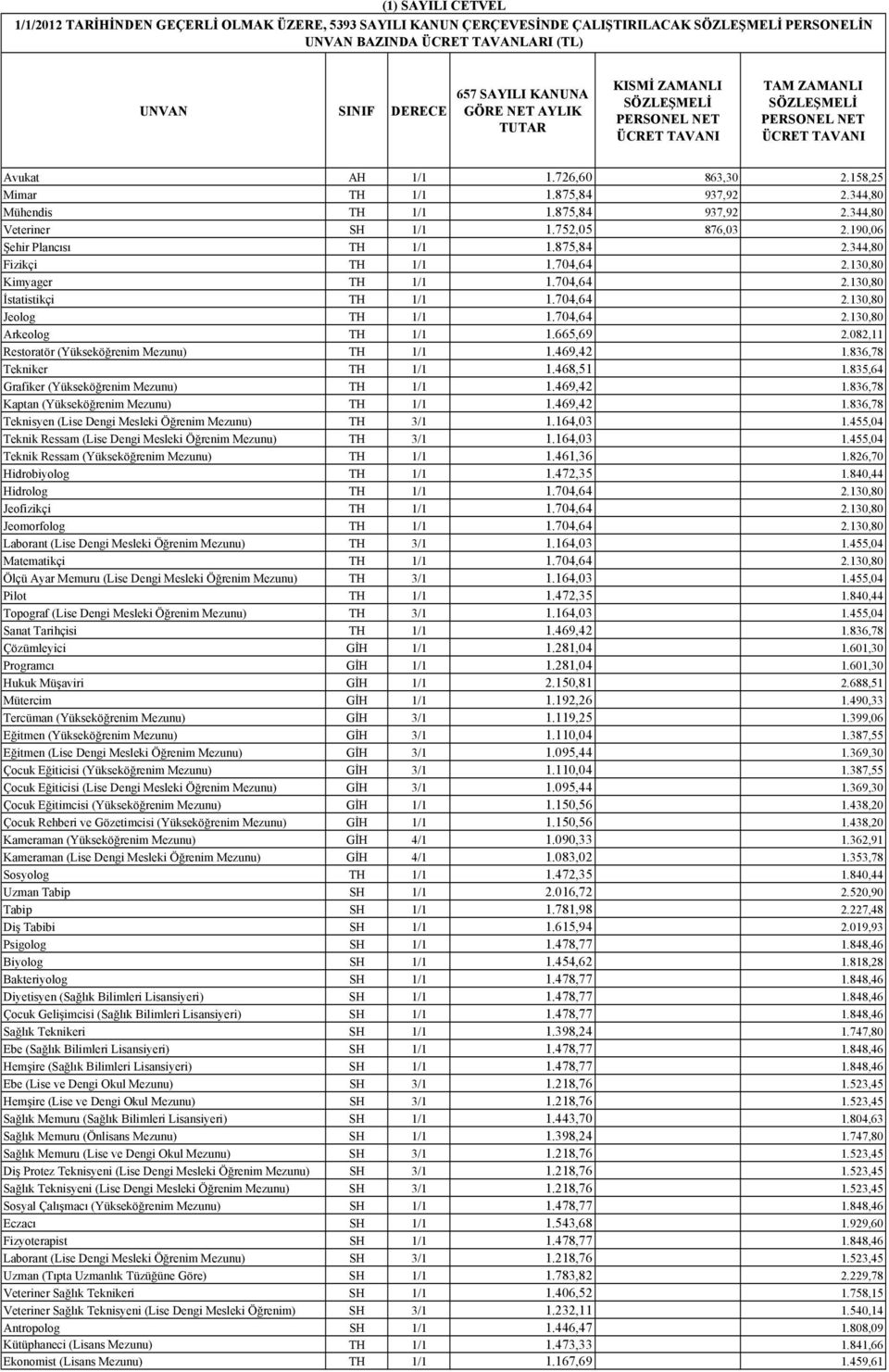 344,80 Mühendis TH 1/1 1.875,84 937,92 2.344,80 Veteriner SH 1/1 1.752,05 876,03 2.190,06 Şehir Plancısı TH 1/1 1.875,84 2.344,80 Fizikçi TH 1/1 1.704,64 2.130,80 Kimyager TH 1/1 1.704,64 2.130,80 İstatistikçi TH 1/1 1.