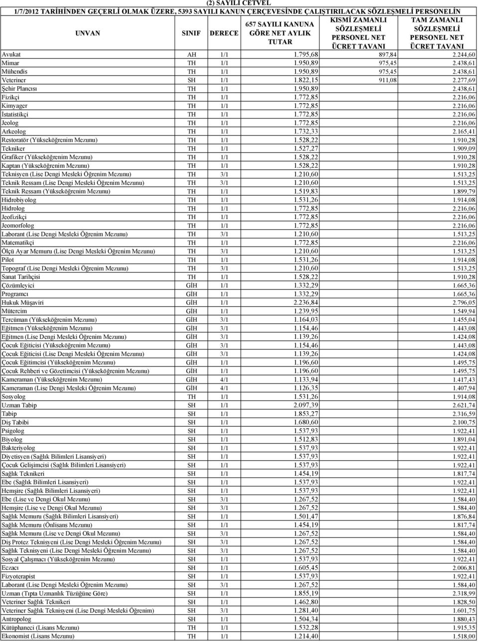 822,15 911,08 2.277,69 Şehir Plancısı TH 1/1 1.950,89 2.438,61 Fizikçi TH 1/1 1.772,85 2.216,06 Kimyager TH 1/1 1.772,85 2.216,06 İstatistikçi TH 1/1 1.772,85 2.216,06 Jeolog TH 1/1 1.772,85 2.216,06 Arkeolog TH 1/1 1.