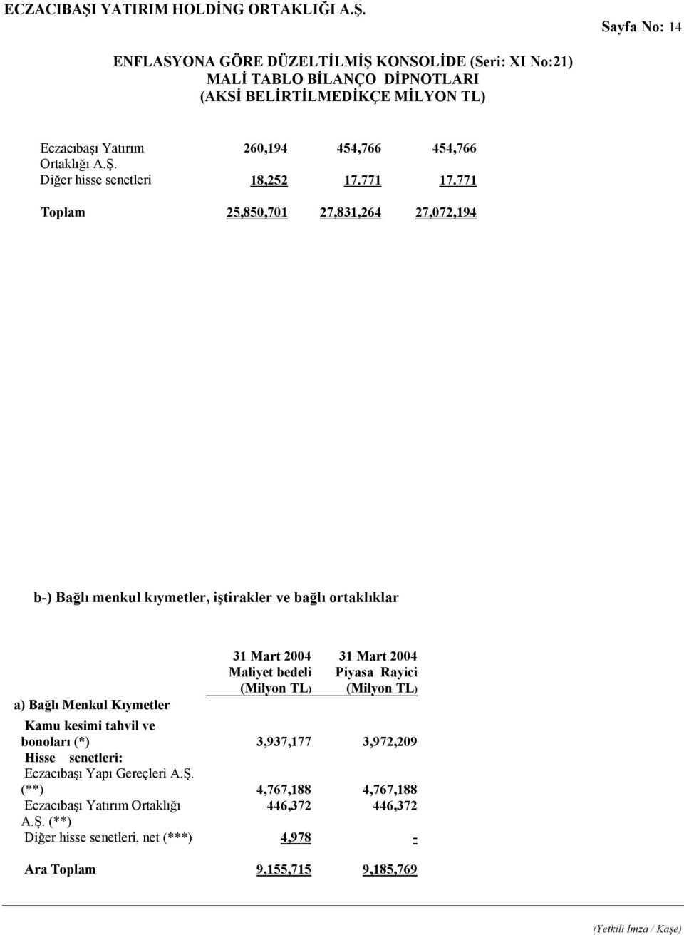 31 Mart 2004 Piyasa Rayici (Milyon TL) a) Bağlı Menkul Kıymetler Kamu kesimi tahvil ve bonoları (*) 3,937,177 3,972,209 Hisse senetleri: