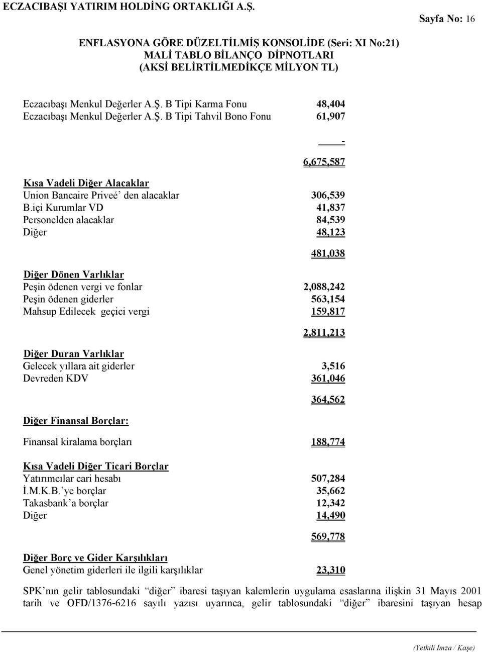 159,817 2,811,213 Diğer Duran Varlıklar Gelecek yıllara ait giderler 3,516 Devreden KDV 361,046 Diğer Finansal Borçlar: 364,562 Finansal kiralama borçları 188,774 Kısa Vadeli Diğer Ticari Borçlar