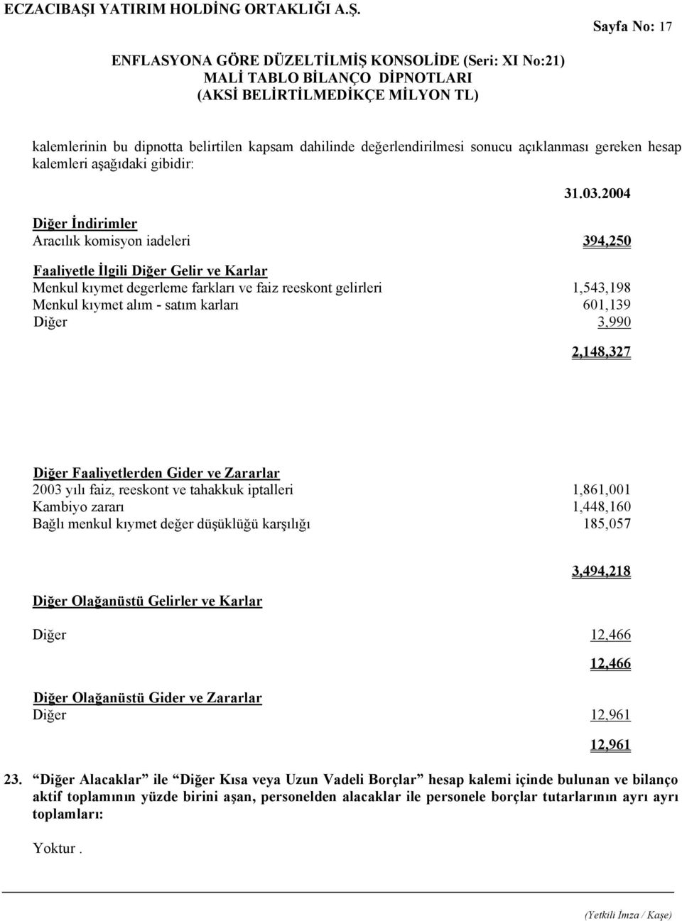 karları 601,139 Diğer 3,990 2,148,327 Diğer Faaliyetlerden Gider ve Zararlar 2003 yılı faiz, reeskont ve tahakkuk iptalleri 1,861,001 Kambiyo zararı 1,448,160 Bağlı menkul kıymet değer düşüklüğü