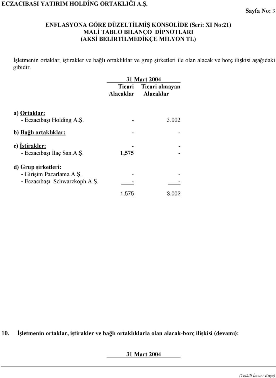 002 b) Bağlı ortaklıklar: - - c) İştirakler: - - - Eczacıbaşı İlaç San.A.Ş. 1,575 - d) Grup şirketleri: - Girişim Pazarlama A.Ş. - - - Eczacıbaşı Schwarzkoph A.