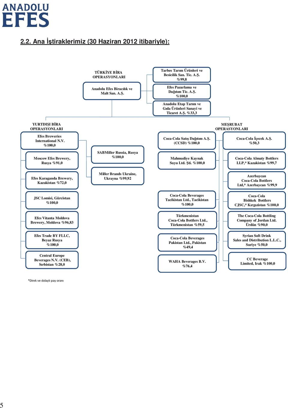 Ş. %50,3 Moscow Efes Brewery, Rusya %91,0 SABMiller Russia, Rusya %100,0 Mahmudiye Kaynak Suyu Ltd. Şti.
