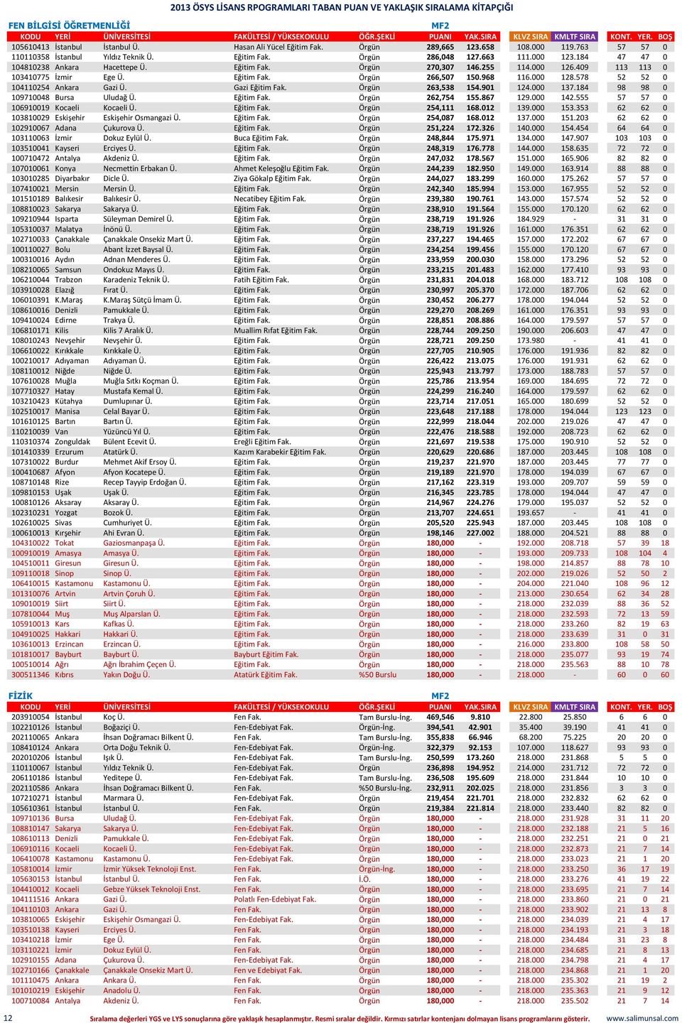 578 52 52 0 104110254 Ankara Gazi Ü. Gazi Eğitim Fak. Örgün 263,538 154.901 124.000 137.184 98 98 0 109710048 Bursa Uludağ Ü. Eğitim Fak. Örgün 262,754 155.867 129.000 142.