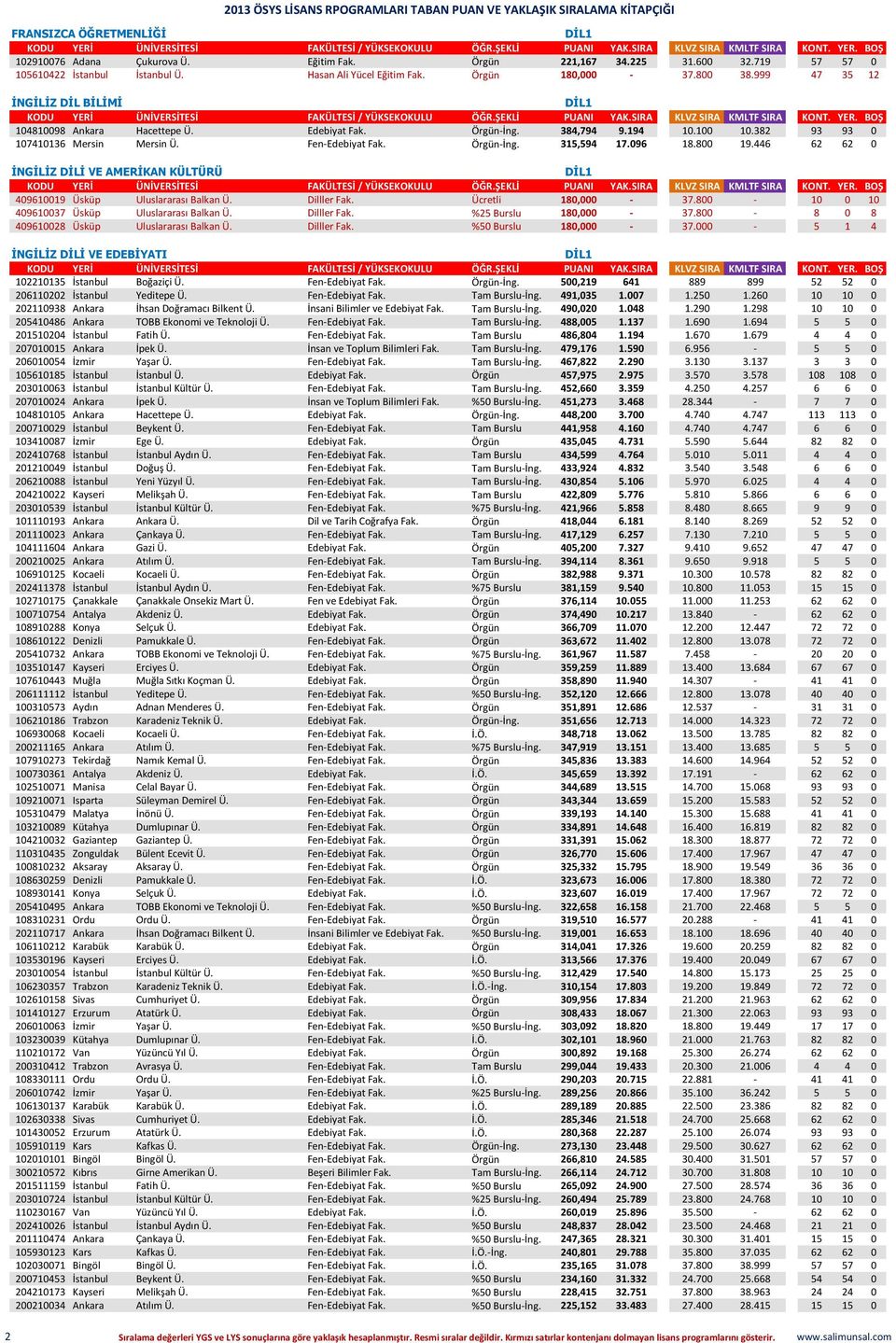 096 18.800 19.446 62 62 0 İNGİLİZ DİLİ VE AMERİKAN KÜLTÜRÜ DİL1 409610019 Üsküp Uluslararası Balkan Ü. Dilller Fak. Ücretli 180,000-37.800-10 0 10 409610037 Üsküp Uluslararası Balkan Ü. Dilller Fak. %25 Burslu 180,000-37.