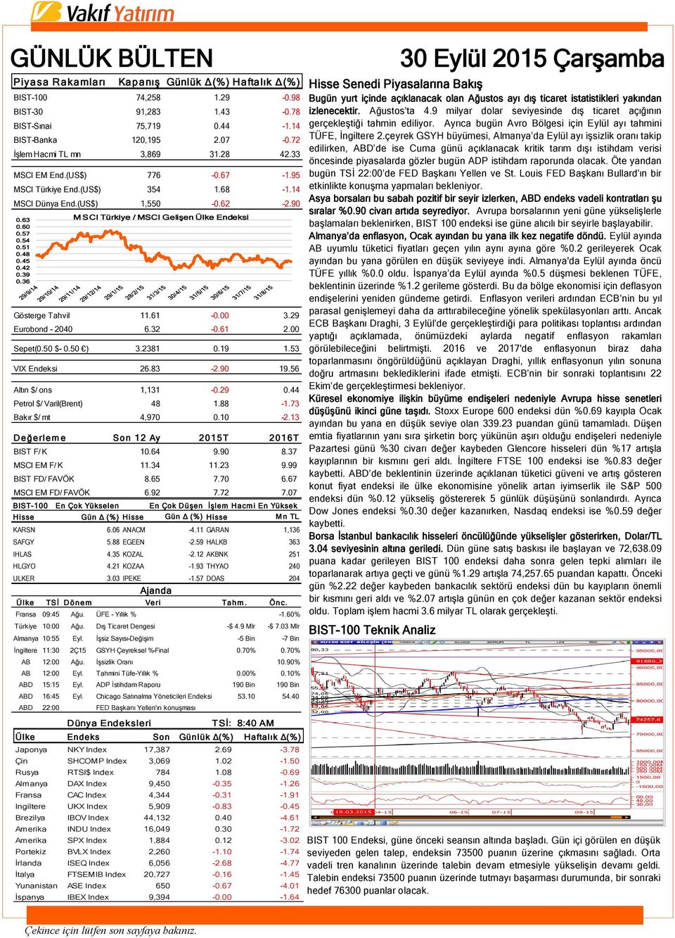 39 0.36 Gösterge Tahvil 11.61-0.00 3.29 Eurobond - 2040 6.32-0.61 2.00 Sepet(0.50 $- 0.50 ) 3.2381 0.19 1.53 VIX Endeksi 26.83-2.90 19.56 Altın $/ ons 1,131-0.29 0.44 Petrol $/ Varil(Brent) 48 1.88-1.