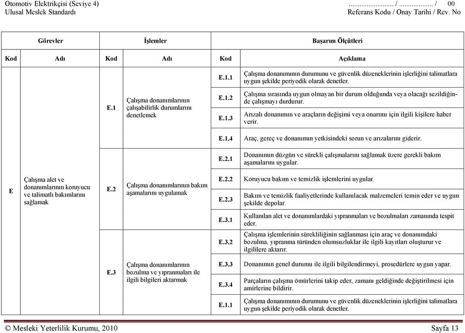 Arızalı donanımın ve araçların değişimi veya onarımı için ilgili kişilere haber verir. E.1.4 Araç, gereç ve donanımın yetkisindeki sorun ve arızalarını giderir. E.2.