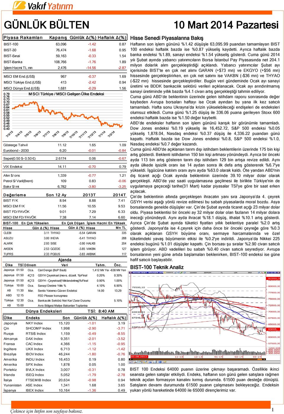 55 0.52 0.49 0.46 0.43 0.40 Gösterge Tahvil 11.12 1.65 1.09 Eurobond - 2030 6.20-0.01-0.84 Sepet(0.50 $- 0.50 ) 2.6174 0.06-0.67 VIX Endeksi 14.11-0.70 0.79 Altın $/ ons 1,339-0.77 1.