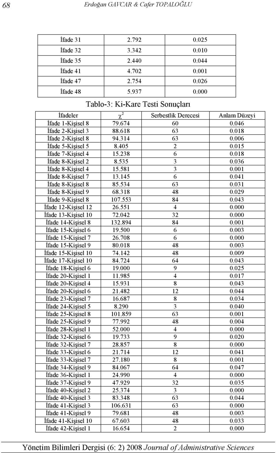 006 İfade 5-Kişisel 5 8.405 2 0.015 İfade 7-Kişisel 4 15.238 6 0.018 İfade 8-Kişisel 2 8.535 3 0.036 İfade 8-Kişisel 4 15.581 3 0.001 İfade 8-Kişisel 7 13.145 6 0.041 İfade 8-Kişisel 8 85.534 63 0.