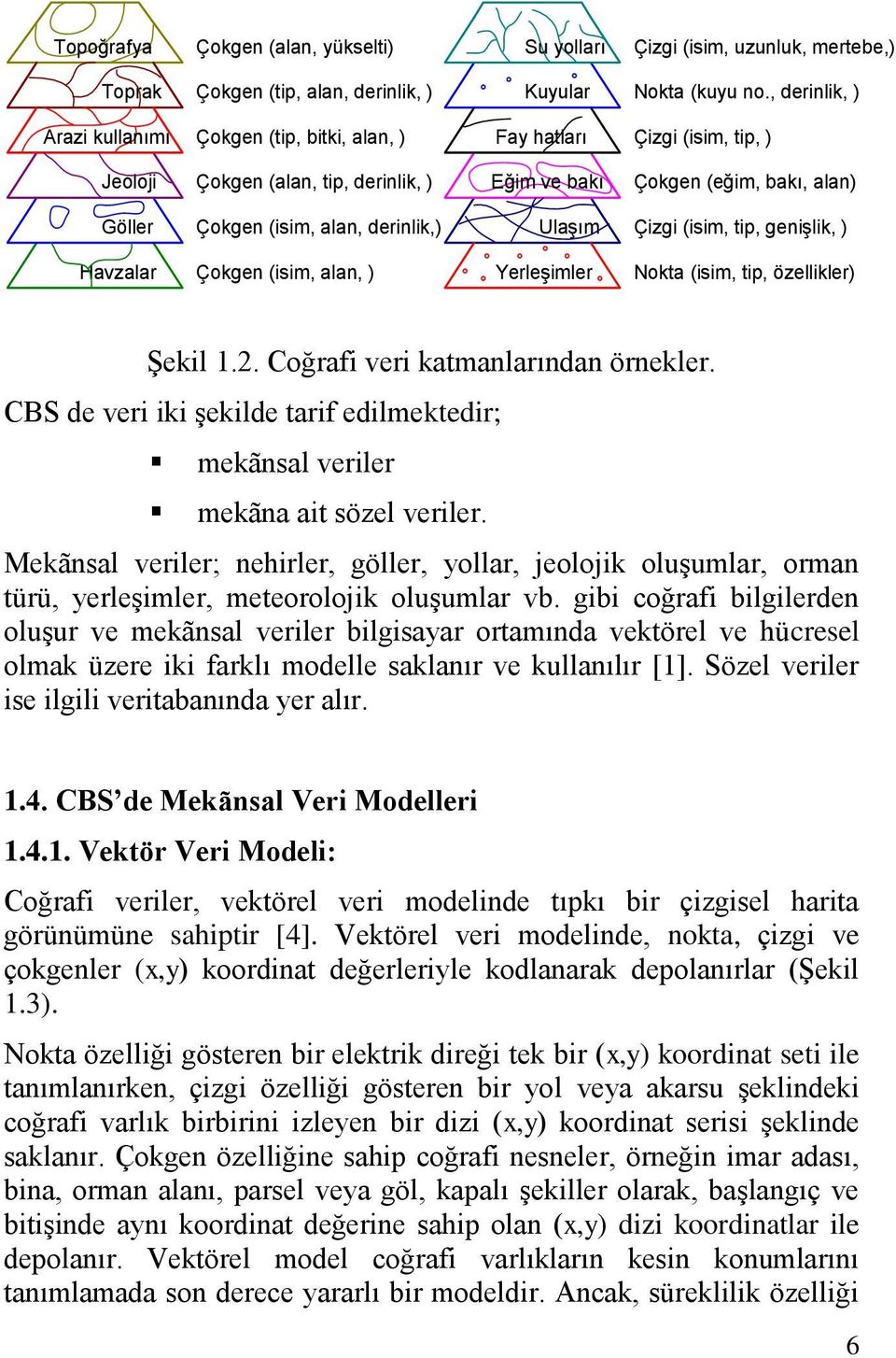 derinlik,) Ulaşım Çizgi (isim, tip, genişlik, ) Havzalar Çokgen (isim, alan, ) Yerleşimler Nokta (isim, tip, özellikler) ġekil 1.2. Coğrafi veri katmanlarından örnekler.