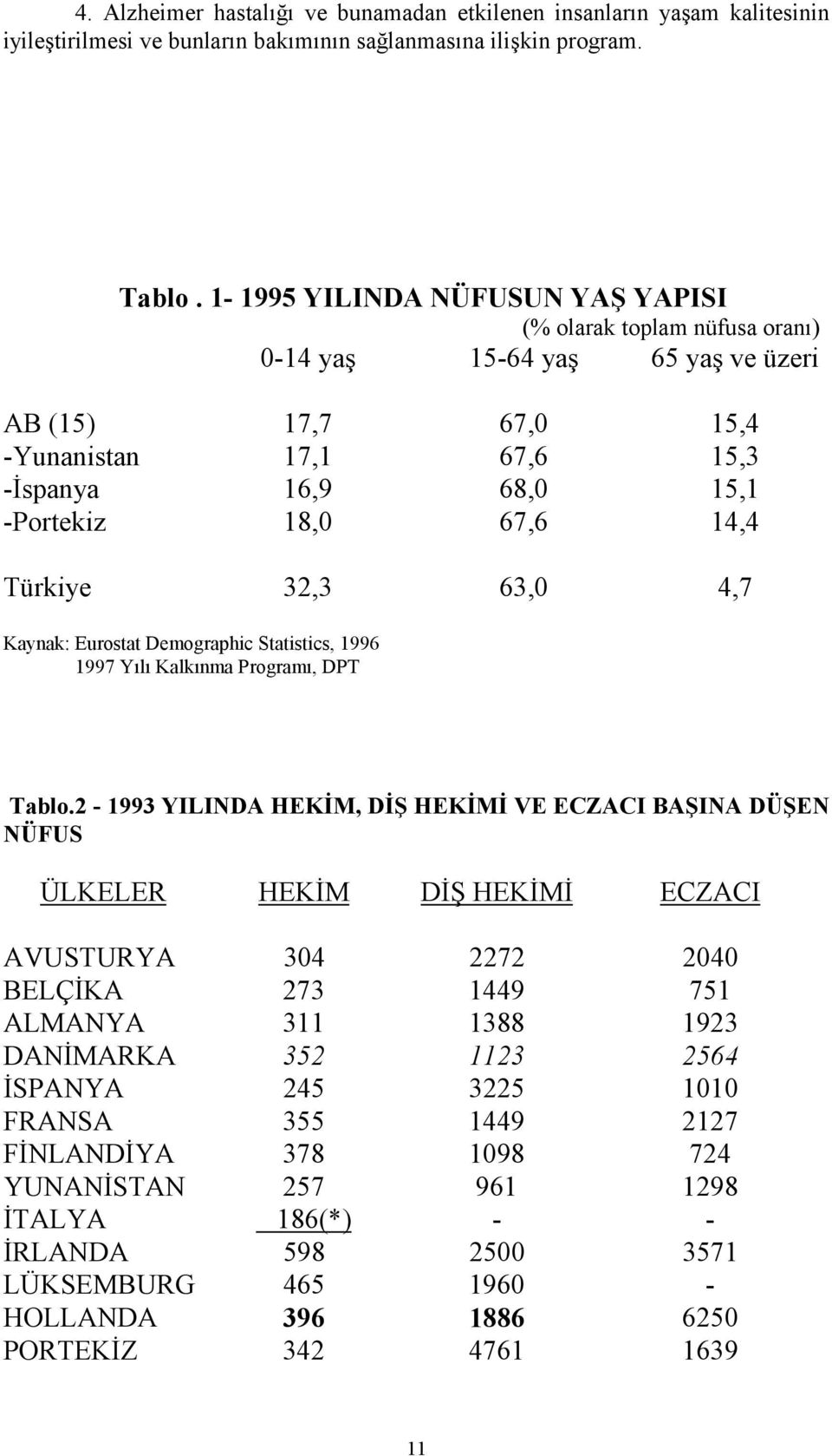 Türkiye 32,3 63,0 4,7 Kaynak: Eurostat Demographic Statistics, 1996 1997 Yılı Kalkınma Programı, DPT Tablo.