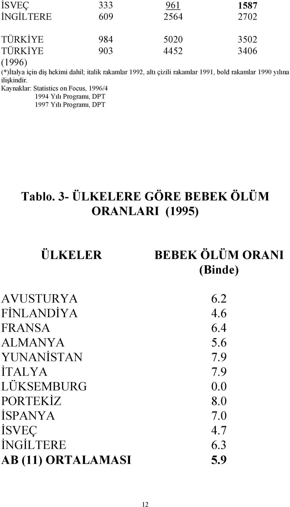 Kaynaklar: Statistics on Focus, 1996/4 1994 Yılı Programı, DPT 1997 Yılı Programı, DPT Tablo.