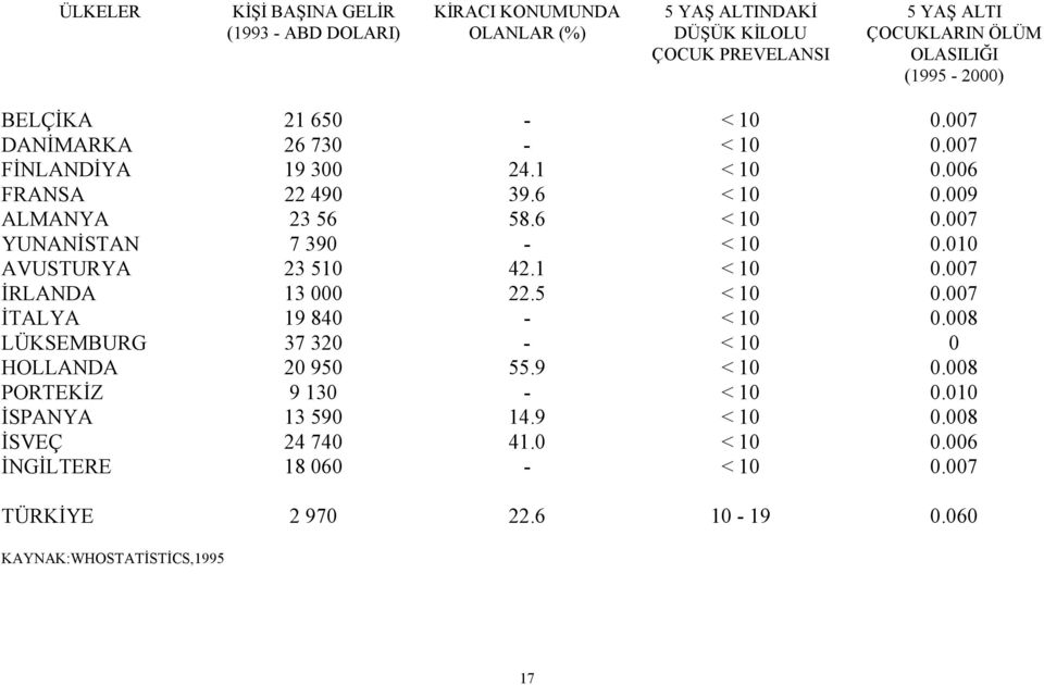 010 AVUSTURYA 23 510 42.1 < 10 0.007 İRLANDA 13 000 22.5 < 10 0.007 İTALYA 19 840 - < 10 0.008 LÜKSEMBURG 37 320 - < 10 0 HOLLANDA 20 950 55.9 < 10 0.