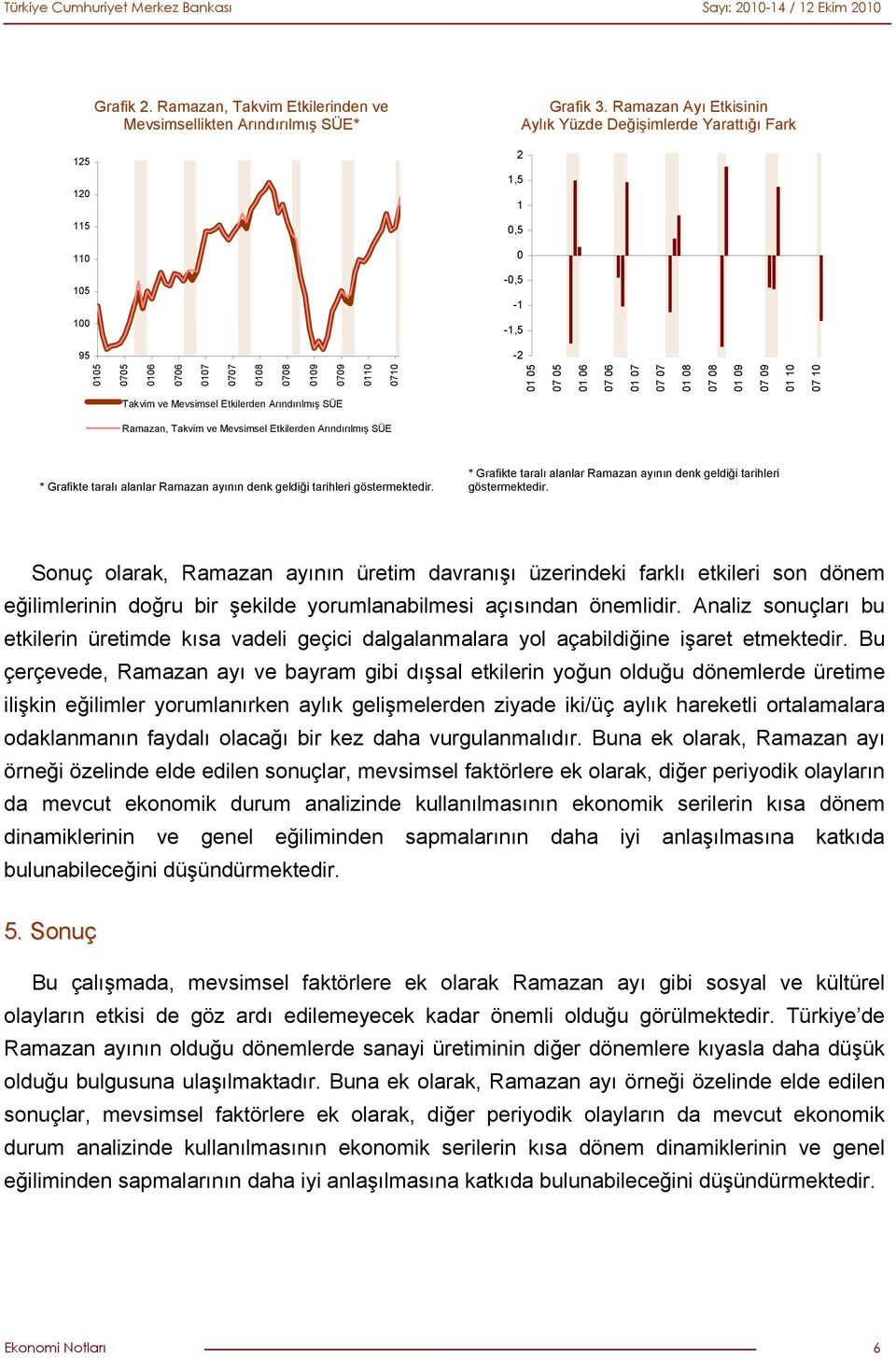 07 01 08 07 08 01 09 07 09 01 10 07 10 Takvim ve Mevimel Ekilerden Arındırılmış SÜE Ramazan, Takvim ve Mevimel Ekilerden Arındırılmış SÜE * Grafike aralı alanlar Ramazan ayının denk geldiği arihleri