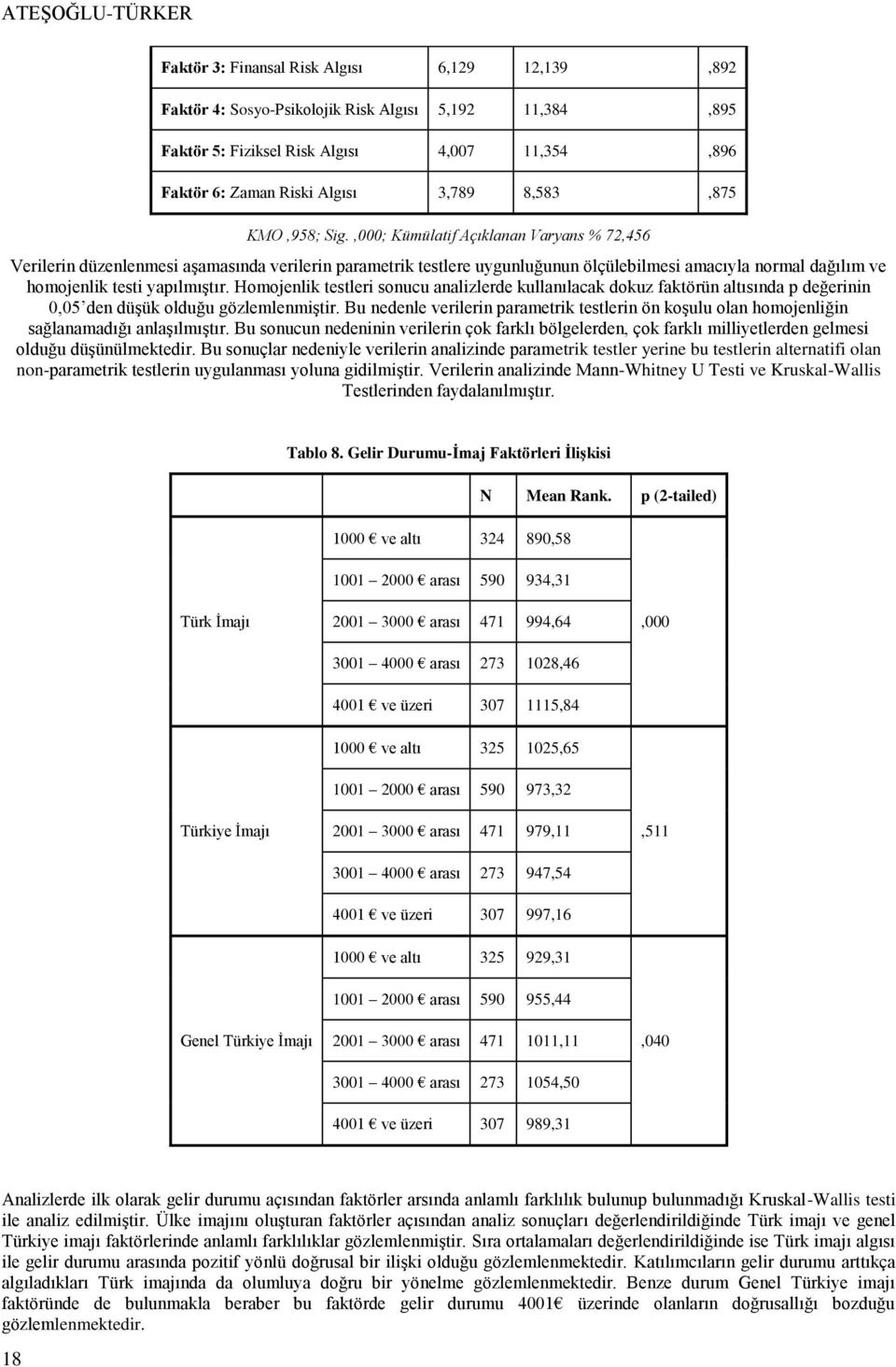 ,000; Kümülatif Açıklanan Varyans % 72,456 Verilerin düzenlenmesi aşamasında verilerin parametrik testlere uygunluğunun ölçülebilmesi amacıyla normal dağılım ve homojenlik testi yapılmıştır.