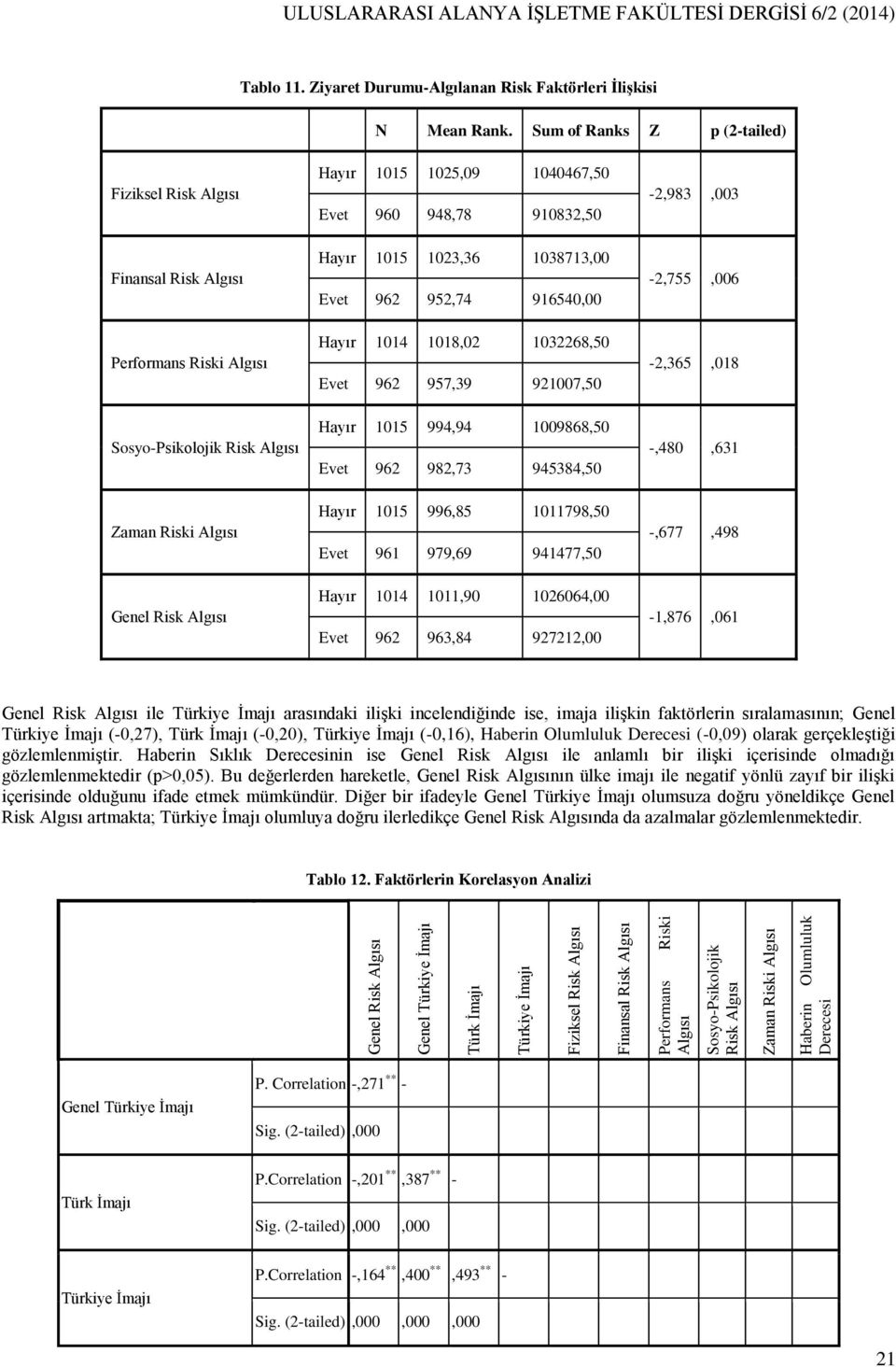 Sum of Ranks Z p (2-tailed) Fiziksel Risk Algısı Finansal Risk Algısı Performans Riski Algısı Sosyo-Psikolojik Risk Algısı Zaman Riski Algısı Genel Risk Algısı Hayır 1015 1025,09 1040467,50 Evet 960