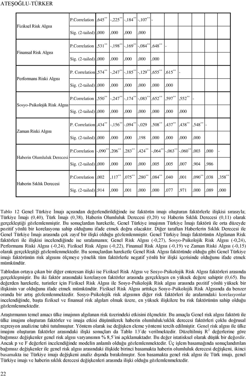 (2-tailed),000,000,000,000,000,000 P.Correlation,550 ** -,247 ** -,174 ** -,083 **,652 **,597 **,552 ** - Sosyo-Psikolojik Risk Algısı Sig. (2-tailed),000,000,000,000,000,000,000 Zaman Riski Algısı P.