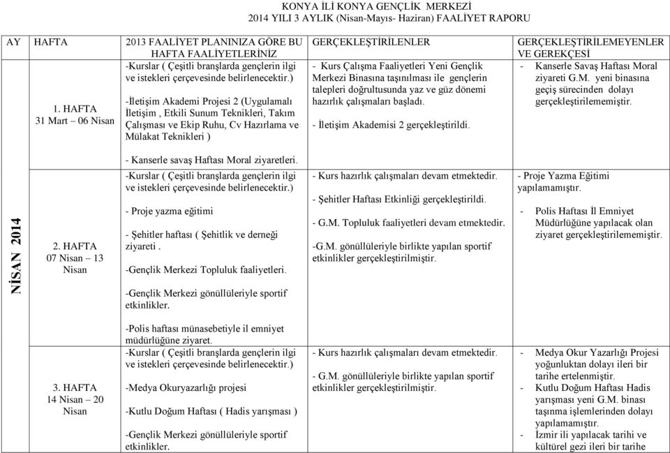 gençlerin talepleri doğrultusunda yaz ve güz dönemi hazırlık çalışmaları başladı. - İletişim Akademisi 2 gerçekleştirildi.