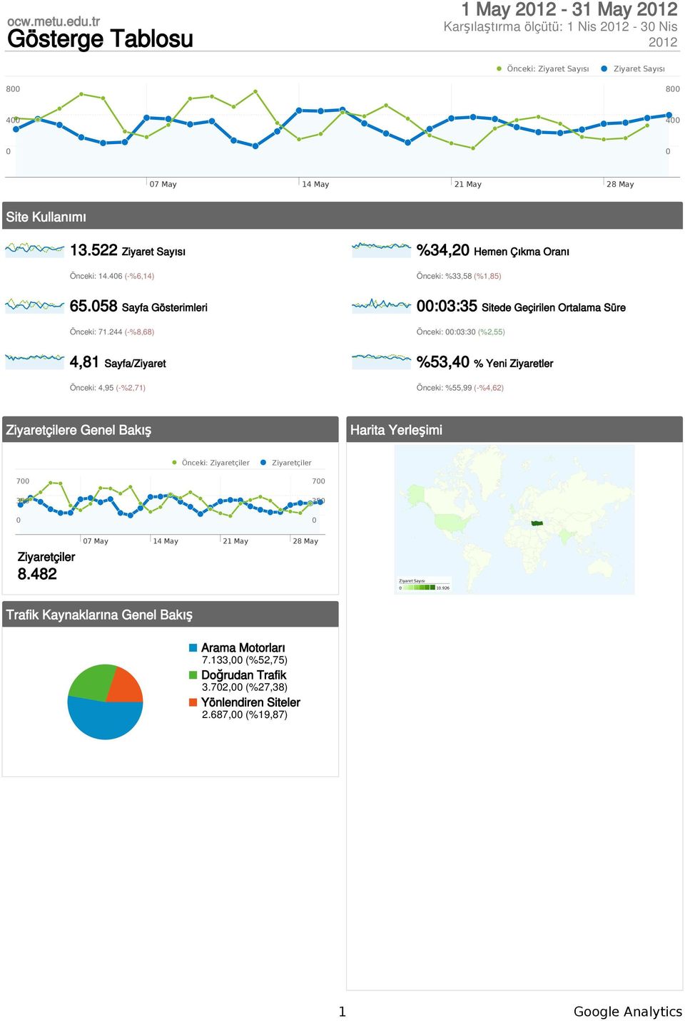 244 (-%8,68) :3:35 Sitede Geçirilen Ortalama Süre Önceki: :3:3 (%2,55) 4,81 Sayfa/Ziyaret Önceki: 4,95 (-%2,71) %53,4 % Yeni Ziyaretler Önceki: %55,99 (-%4,62) Ziyaretçilere Genel Bakış Harita