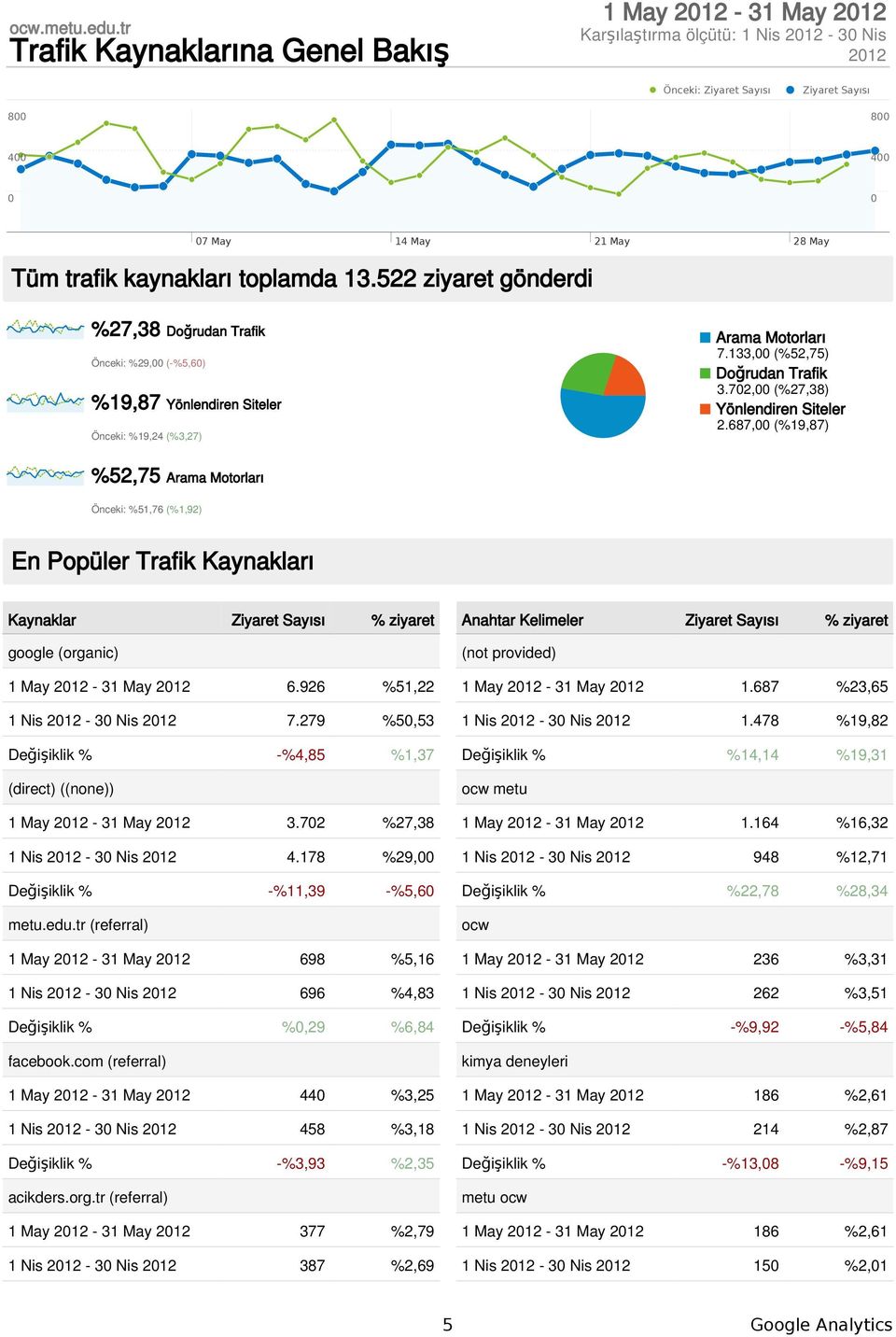 toplamda 13.522 ziyaret gönderdi %27,38 Doğrudan Trafik Önceki: %29, (-%5,6) %19,87 Yönlendiren Siteler Önceki: %19,24 (%3,27) Arama Motorları 7.133, (%52,75) Doğrudan Trafik 3.