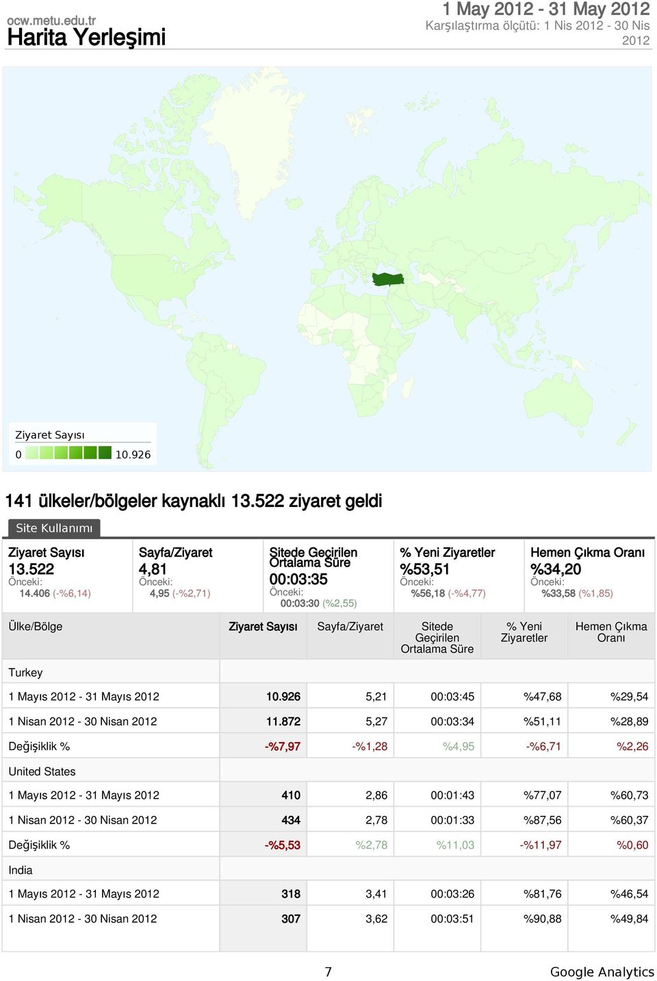 46 (-%6,14) Sayfa/Ziyaret 4,81 Önceki: 4,95 (-%2,71) Sitede Geçirilen Ortalama Süre :3:35 Önceki: :3:3 (%2,55) % Yeni Ziyaretler %53,51 Önceki: %56,18 (-%4,77) Hemen Çıkma Oranı %34,2 Önceki: %33,58