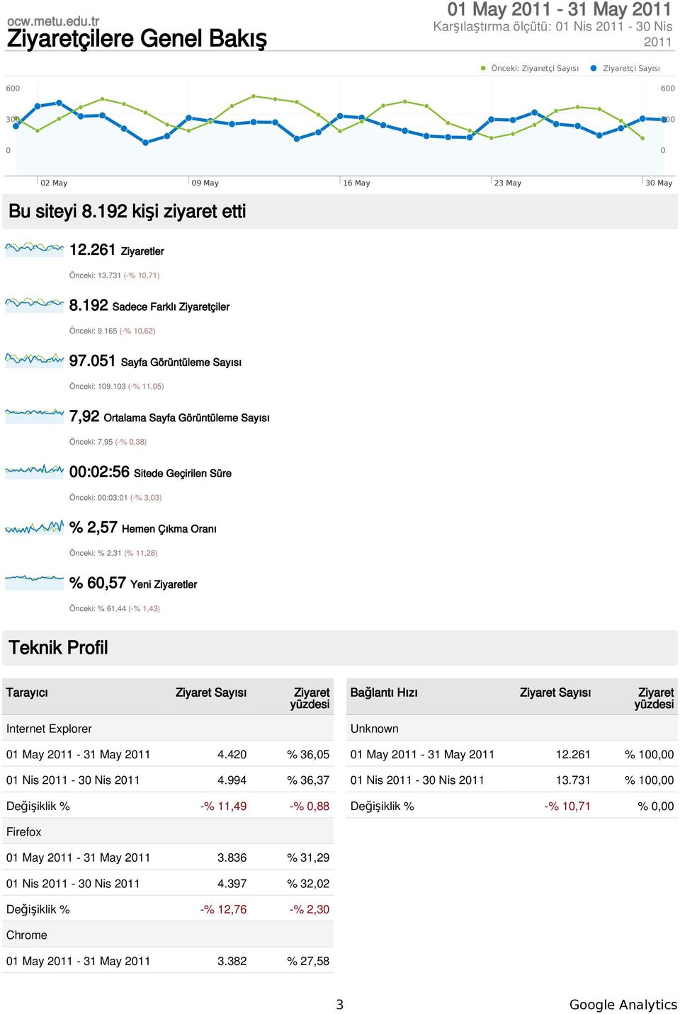 13 (-% 11,5) 7,92 Ortalama Sayfa Görüntüleme Sayısı Önceki: 7,95 (-%,38) :2:56 Sitede Geçirilen Süre Önceki: :3:1 (-% 3,3) % 2,57 Hemen Çıkma Oranı Önceki: % 2,31 (% 11,28) % 6,57 Yeni Ziyaretler