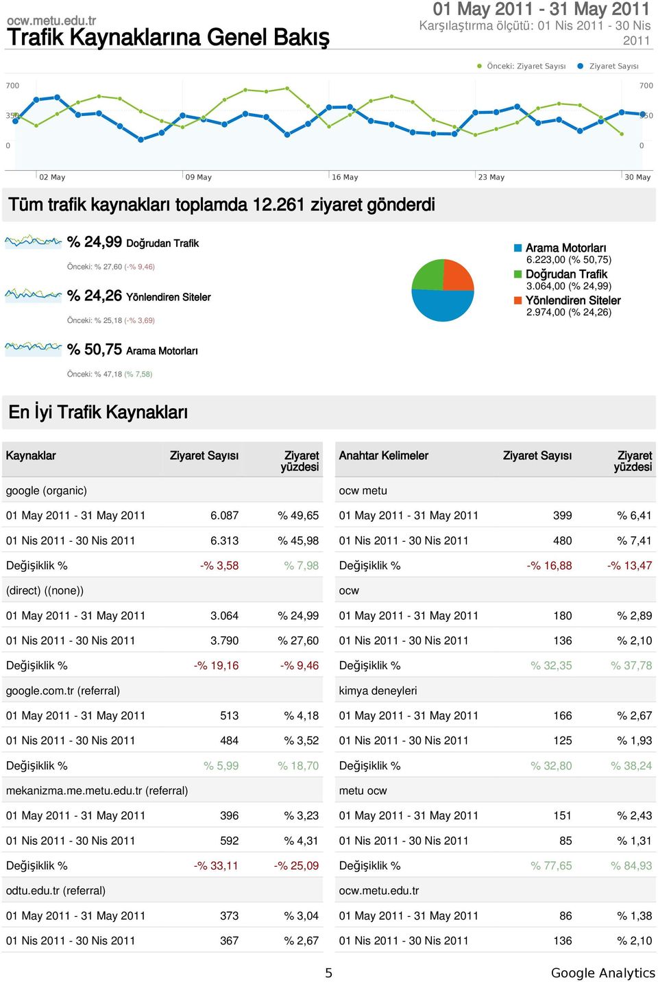 toplamda 12.261 ziyaret gönderdi % 24,99 Doğrudan Trafik Önceki: % 27,6 (-% 9,46) % 24,26 Yönlendiren Siteler Önceki: % 25,18 (-% 3,69) Arama Motorları 6.223, (% 5,75) Doğrudan Trafik 3.