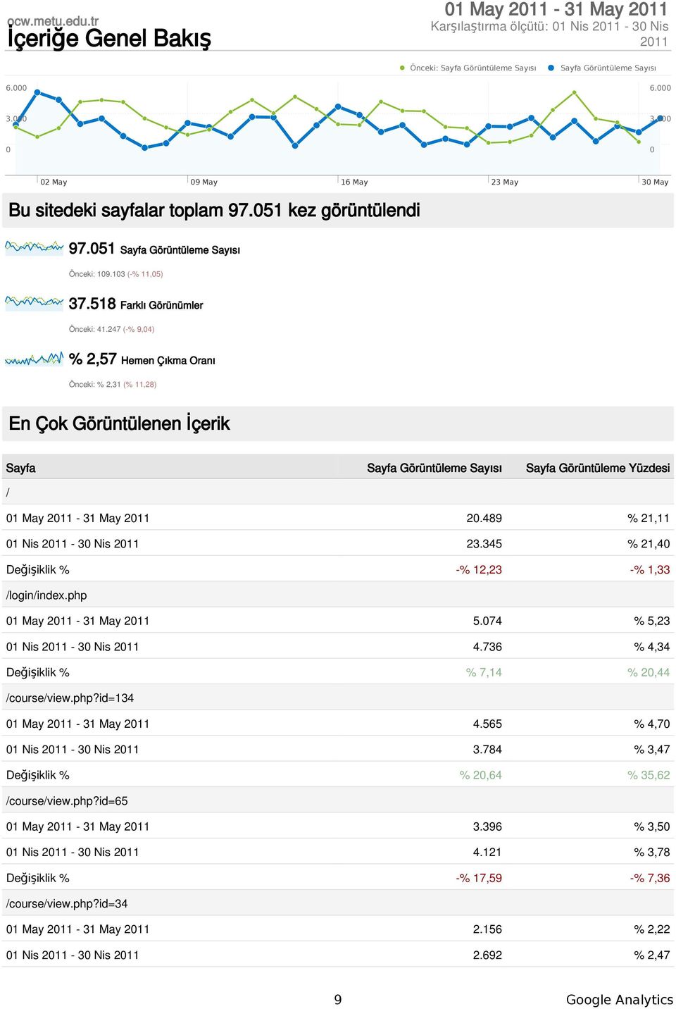 247 (-% 9,4) % 2,57 Hemen Çıkma Oranı Önceki: % 2,31 (% 11,28) En Çok Görüntülenen İçerik Sayfa Sayfa Görüntüleme Sayısı Sayfa Görüntüleme Yüzdesi / 1 May 211-31 May 211 2.