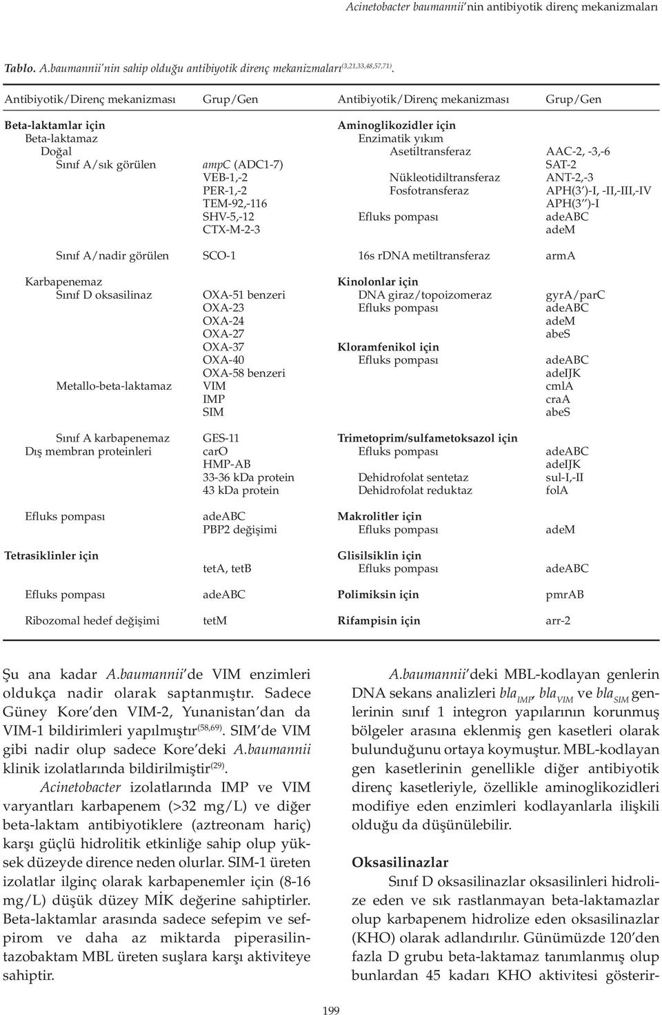 CTX-M-2-3 Aminoglikozidler için Enzimatik yıkım Asetiltransferaz Nükleotidiltransferaz Fosfotransferaz AAC-2, -3,-6 SAT-2 ANT-2,-3 APH(3 )-I, -II,-III,-IV APH(3 )-I adem Sınıf A/nadir görülen SCO-1