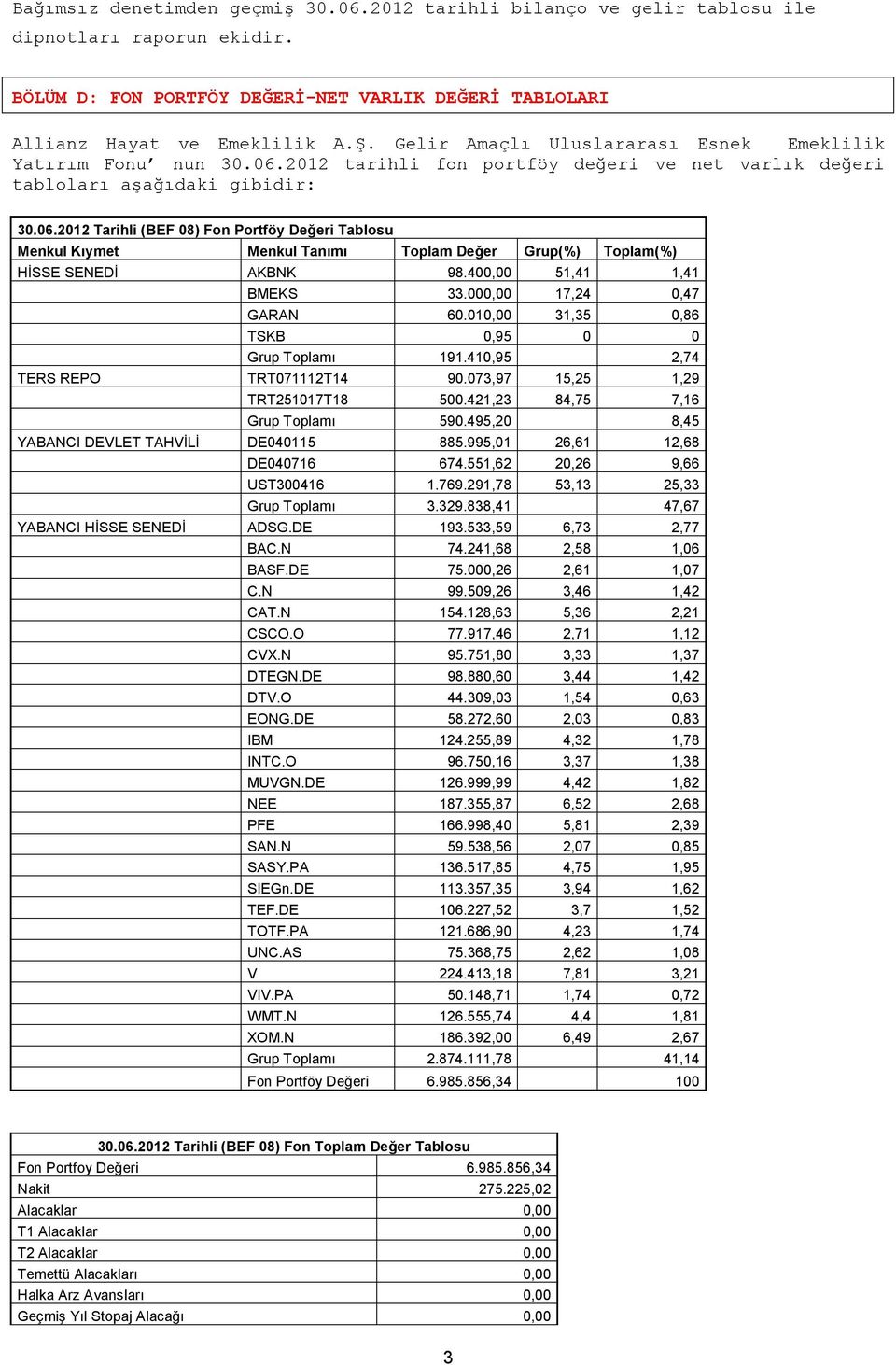 400,00 51,41 1,41 BMEKS 33.000,00 17,24 0,47 GARAN 60.010,00 31,35 0,86 TSKB 0,95 0 0 Grup Toplamı 191.410,95 2,74 TERS REPO TRT071112T14 90.073,97 15,25 1,29 TRT251017T18 500.