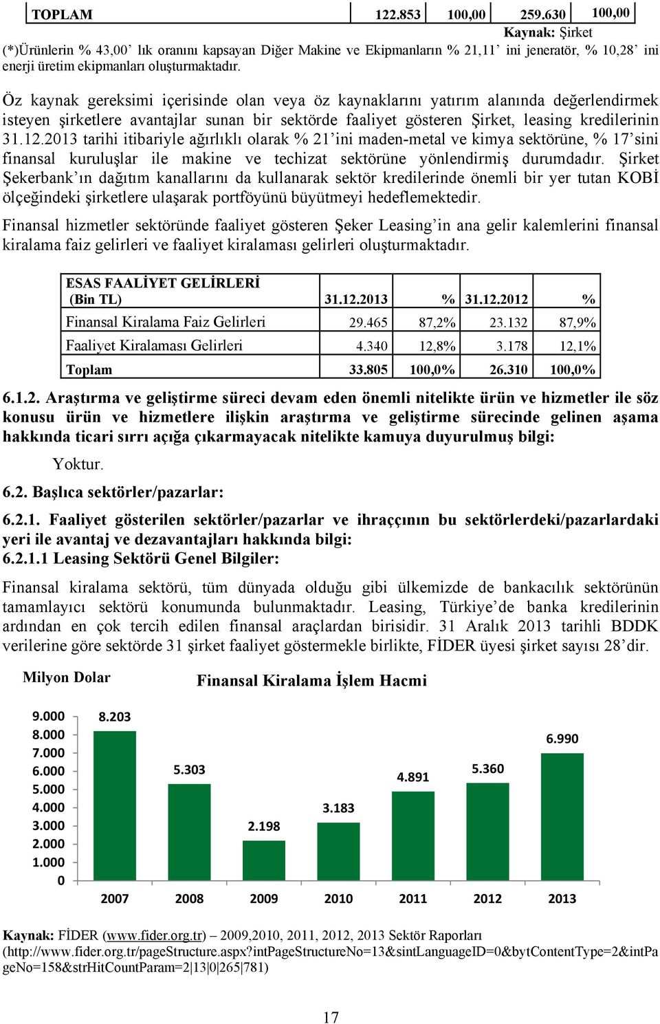 2013 tarihi itibariyle ağırlıklı olarak % 21 ini maden-metal ve kimya sektörüne, % 17 sini finansal kuruluşlar ile makine ve techizat sektörüne yönlendirmiş durumdadır.