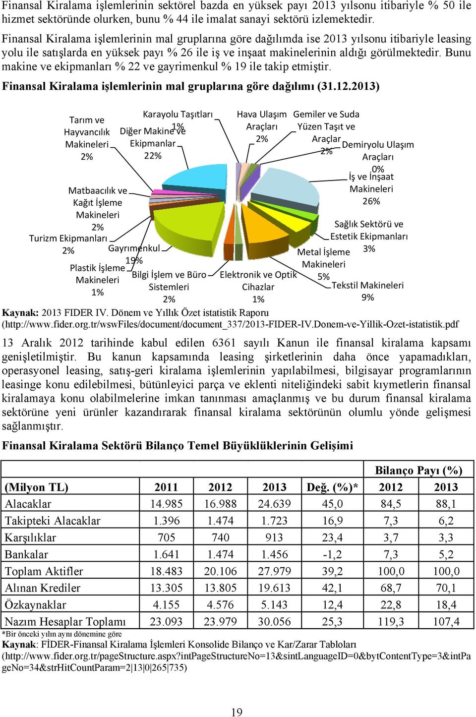 Bunu makine ve ekipmanları % 22 ve gayrimenkul % 19 ile takip etmiştir. Finansal Kiralama işlemlerinin mal gruplarına göre dağılımı (31.12.