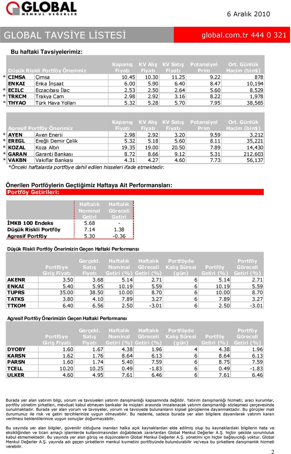 95 38,565 Agresif Portföy Önerimiz Kapanış KV Alış KV Satış Potansiyel Prim Ort. Günlük Hacim (bin$) * AYEN Ayen Enerji 2.98 2.92 3.20 9.59 3,212 * EREGL Ereğli Demir Çelik 5.32 5.18 5.60 8.