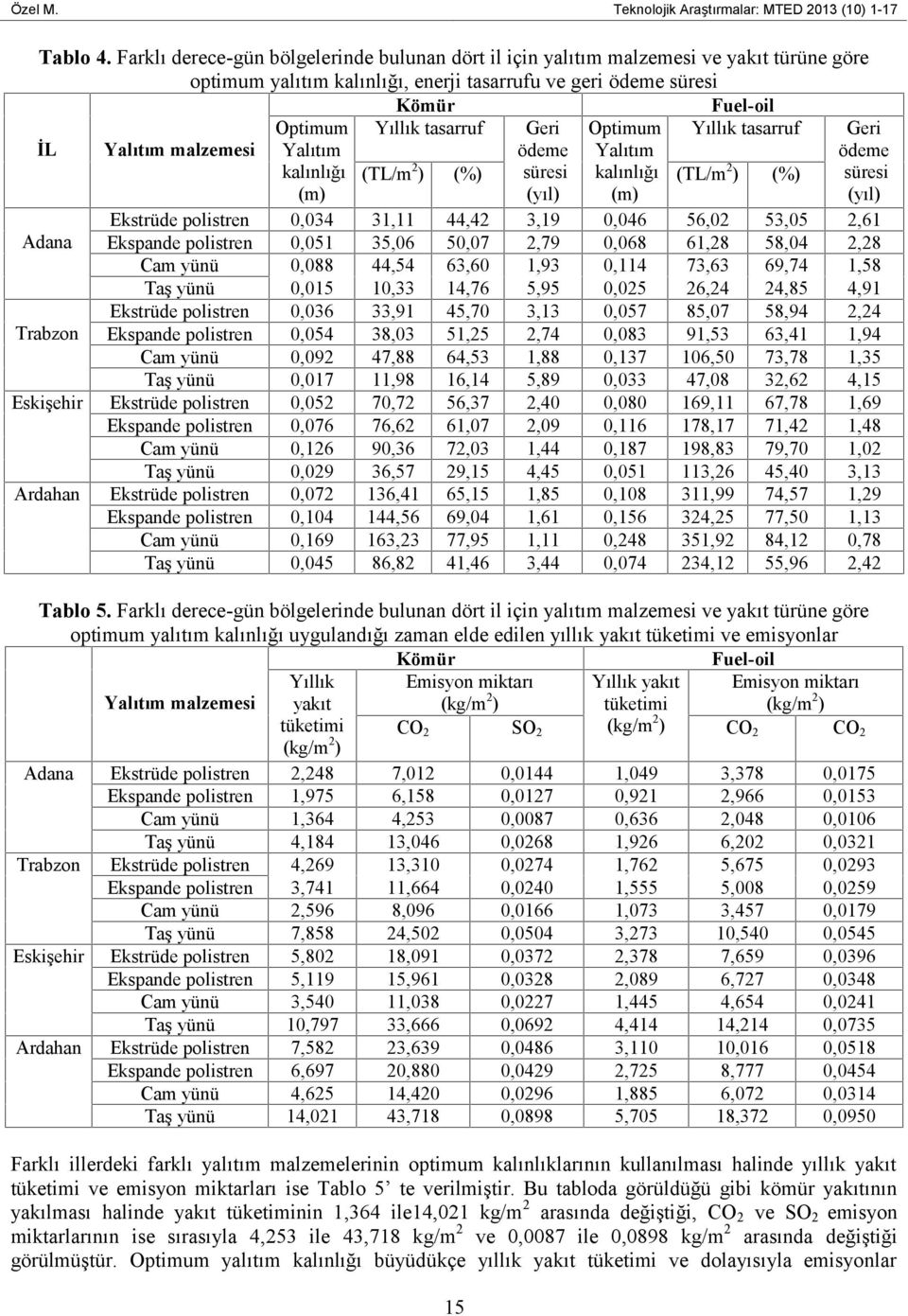 Optimum Yıllık tasarruf Geri İL Yalıtım malzemesi Yalıtım ödeme Yalıtım ödeme kalınlığı (TL/m 2 ) (%) süresi kalınlığı (TL/m 2 ) (%) süresi (m) (ıl) (m) (ıl) Ekstrüde polistren 0,034 31,11 44,42 3,19