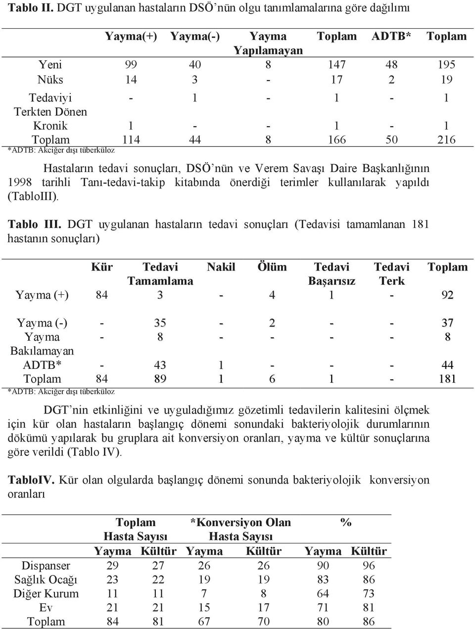 Kronik 1 - - 1-1 Toplam 114 44 8 166 50 216 *ADTB: Akciğer dışı tüberküloz Hastaların tedavi sonuçları, DSÖ nün ve Verem Savaşı Daire Başkanlığının 1998 tarihli Tanı-tedavi-takip kitabında önerdiği