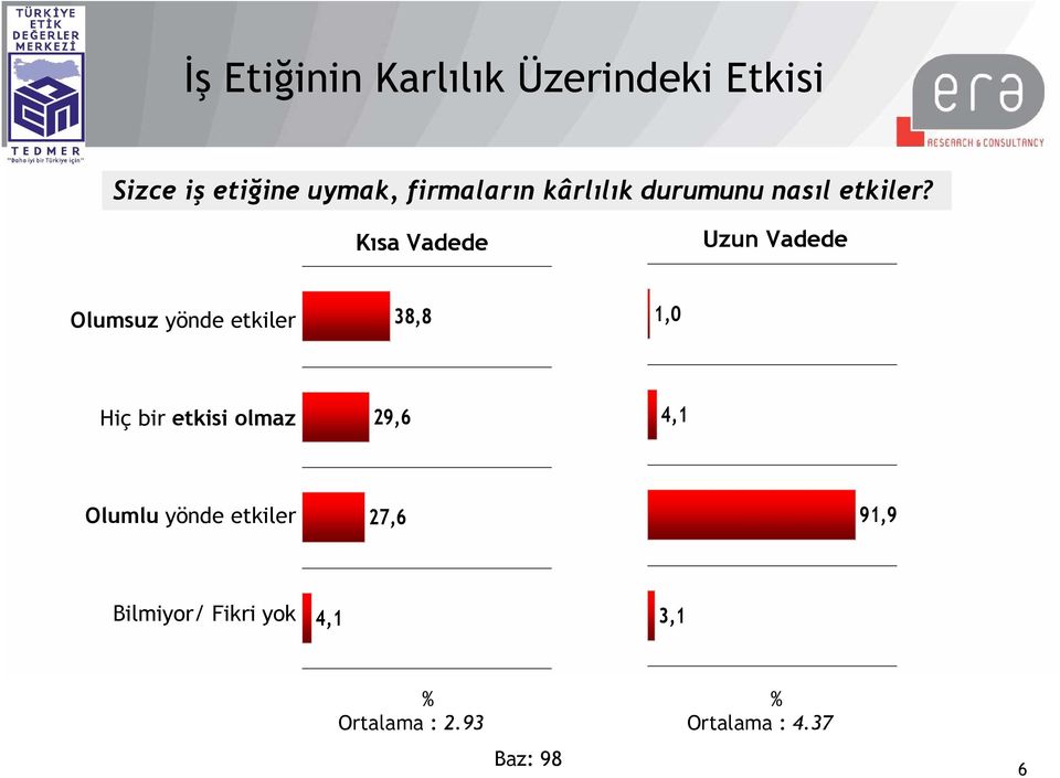 Kısa Vadede Uzun Vadede Olumsuz yönde etkiler 38,8 1,0 Hiç bir etkisi