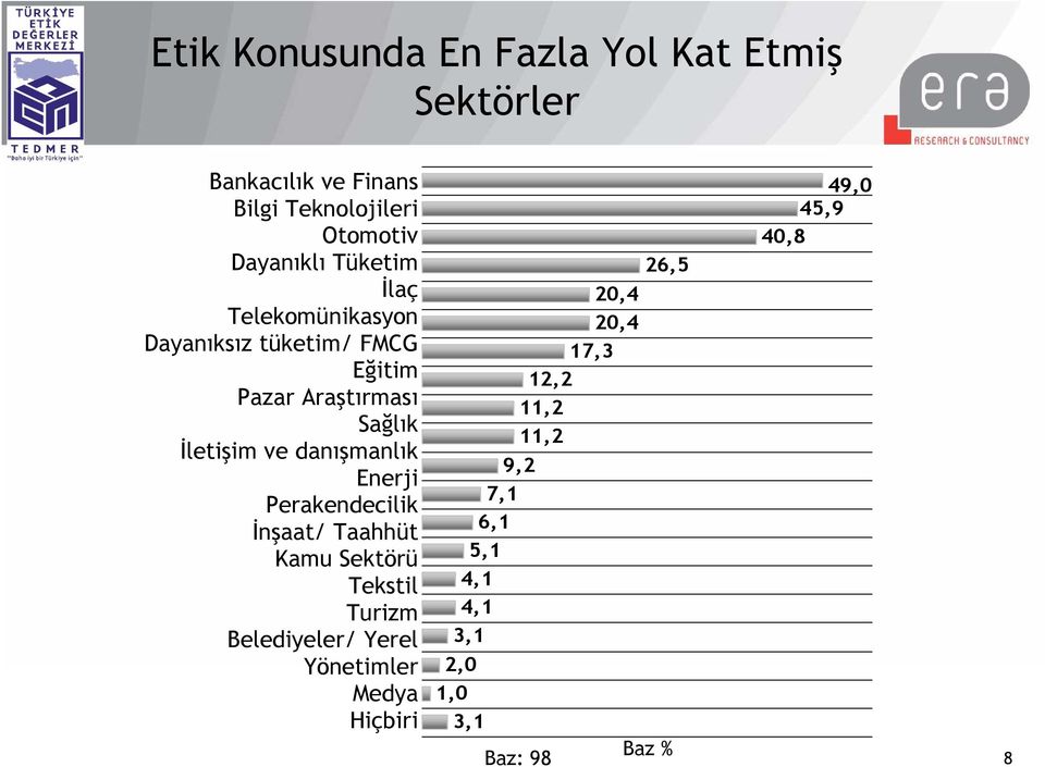 danışmanlık Enerji Perakendecilik İnşaat/ Taahhüt Kamu Sektörü Tekstil Turizm Belediyeler/ Yerel Yönetimler