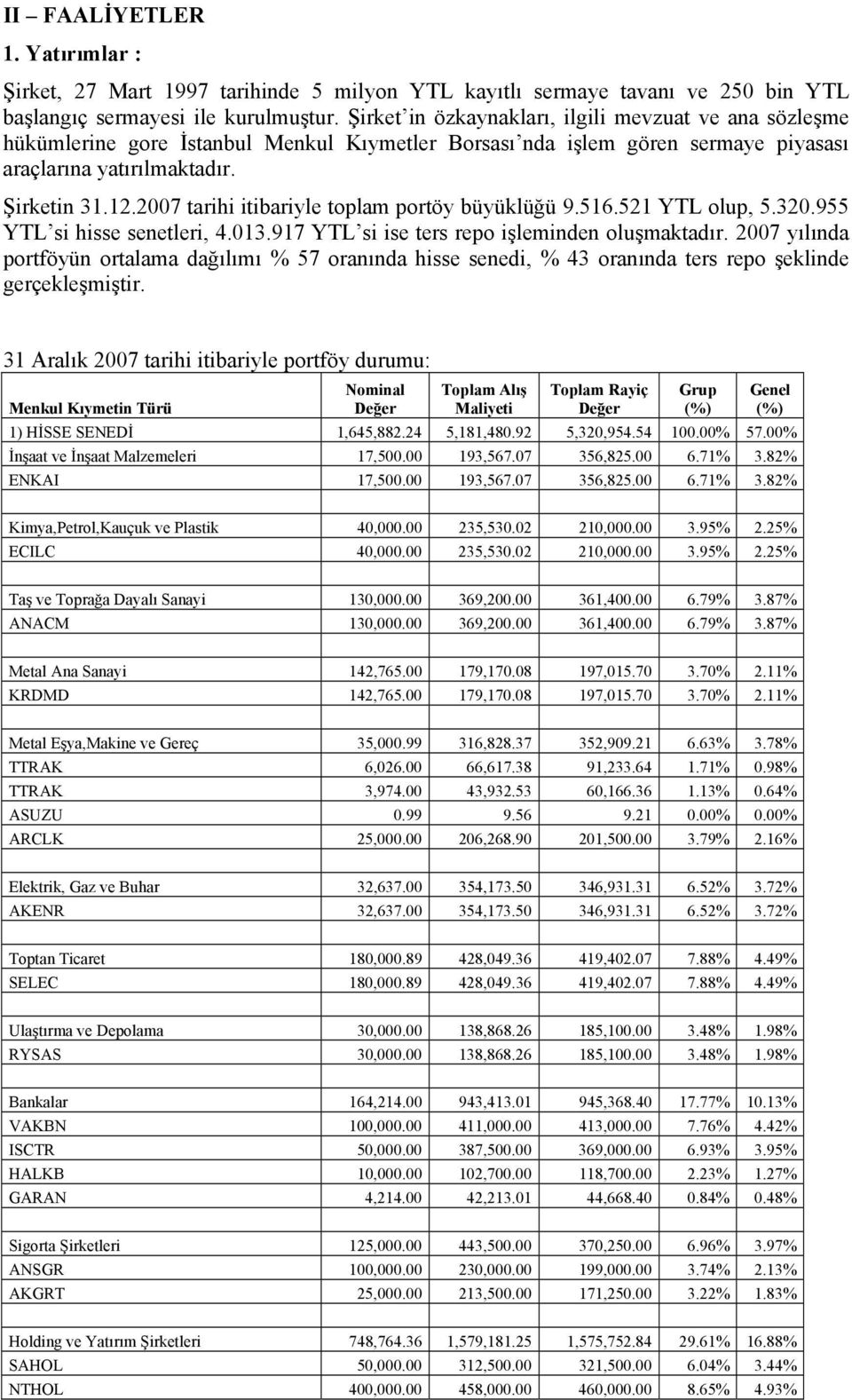 2007 tarihi itibariyle toplam portöy büyüklüğü 9.516.521 YTL olup, 5.320.955 YTL si hisse senetleri, 4.013.917 YTL si ise ters repo işleminden oluşmaktadır.